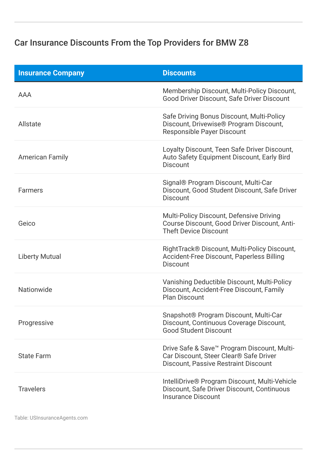 <h3>Car Insurance Discounts From the Top Providers for BMW Z8</h3>
