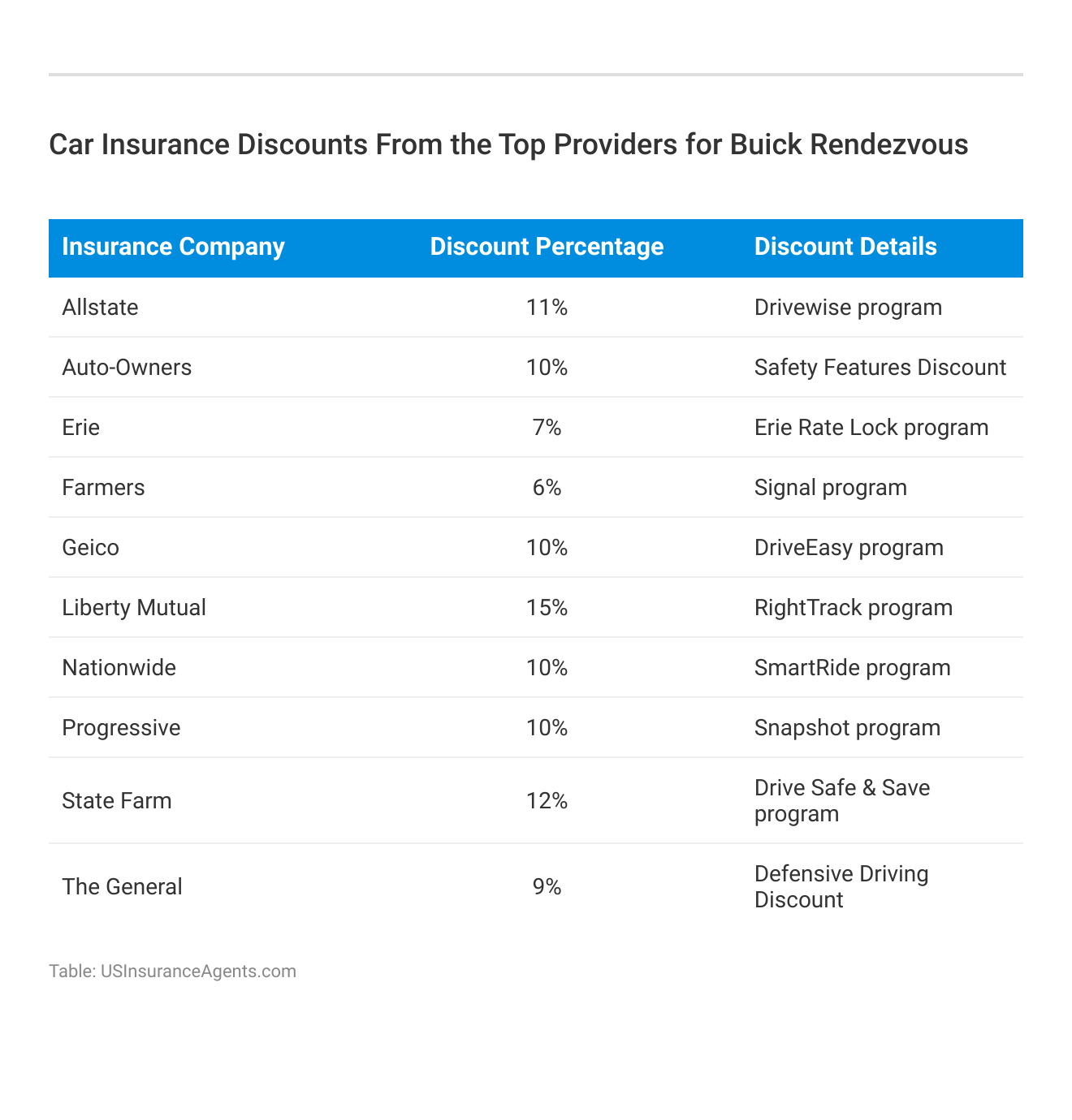 <h3>Car Insurance Discounts From the Top Providers for Buick Rendezvous</h3>