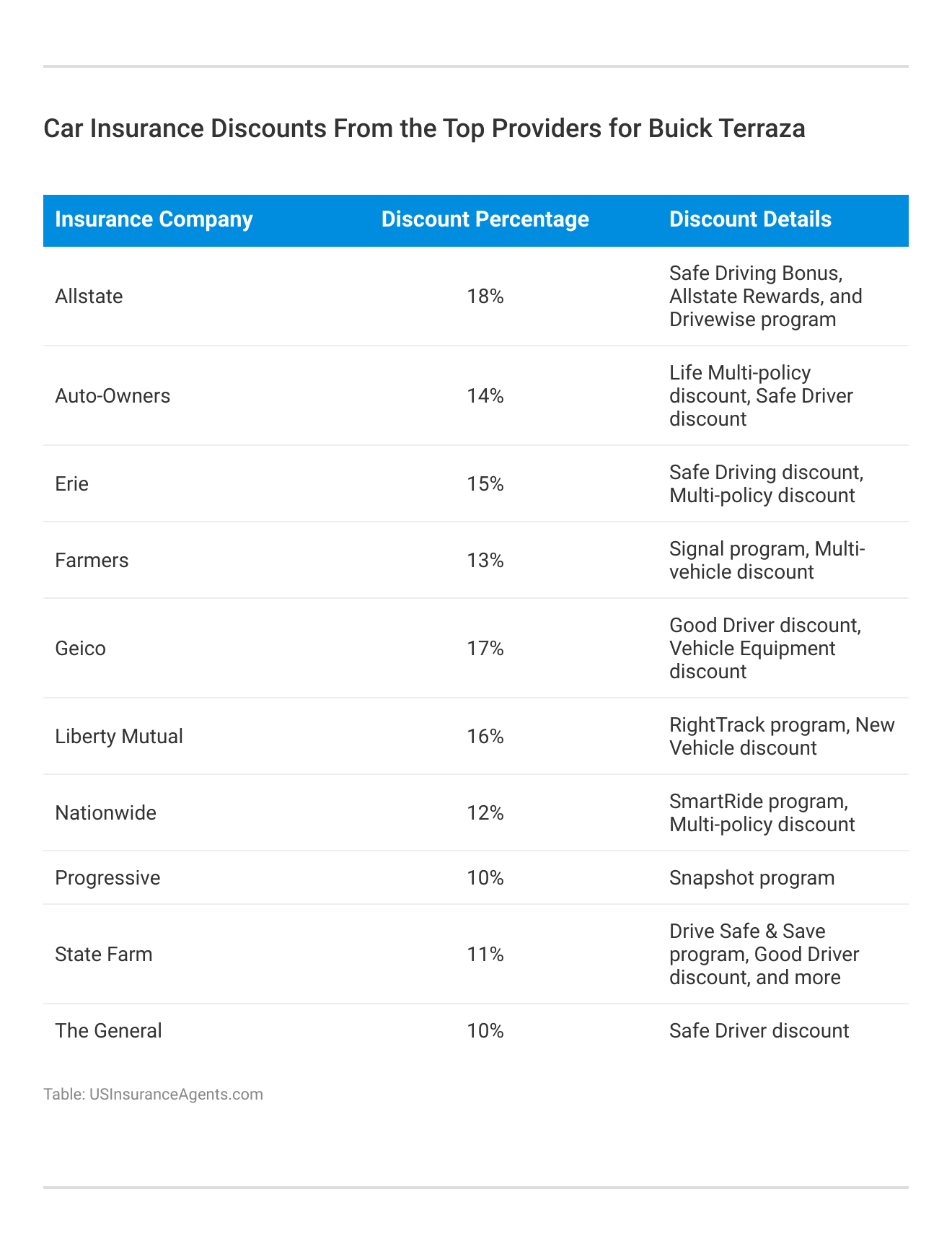 <h3>Car Insurance Discounts From the Top Providers for Buick Terraza</h3>