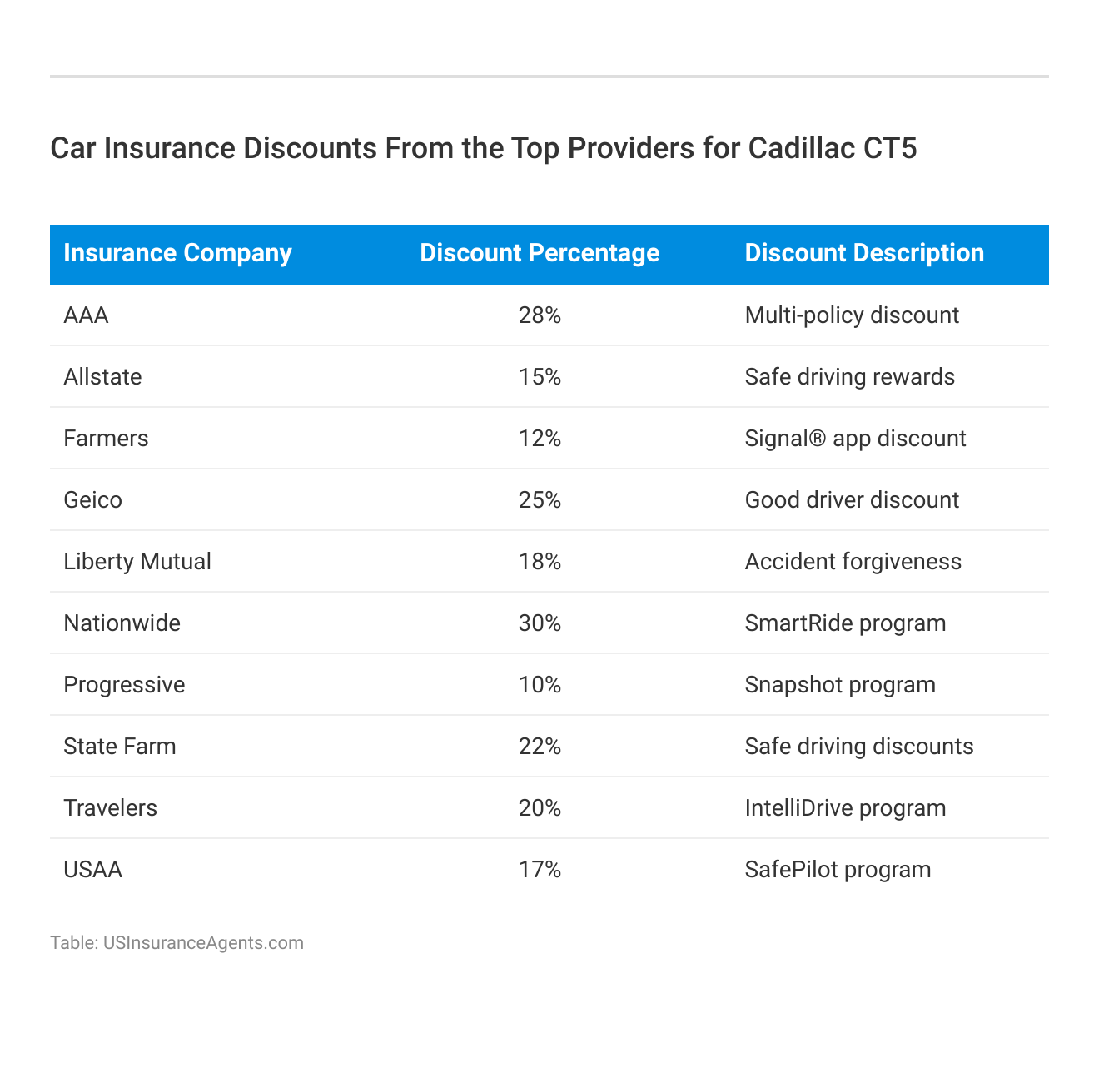 <h3>Car Insurance Discounts From the Top Providers for Cadillac CT5</h3>