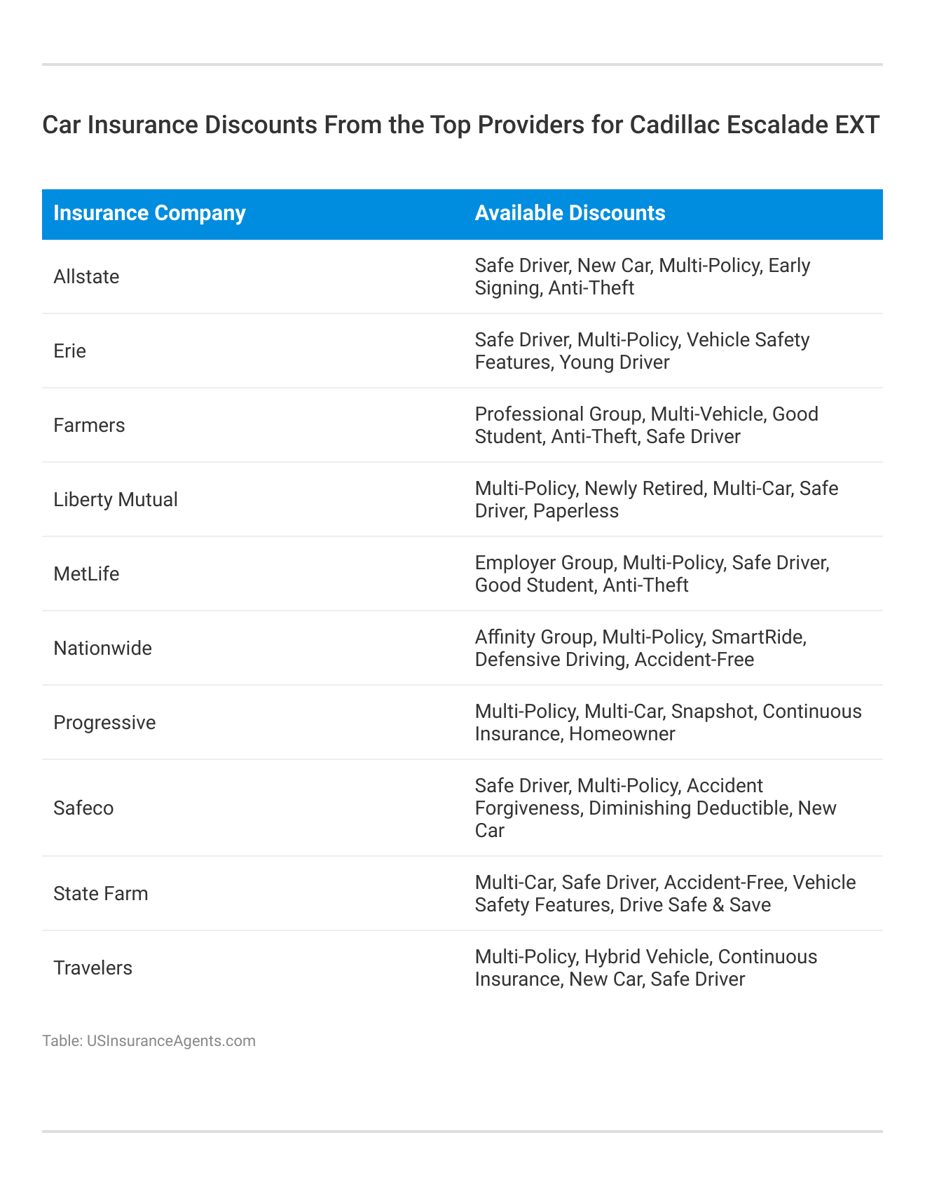 <h3>Car Insurance Discounts From the Top Providers for Cadillac Escalade EXT</h3>