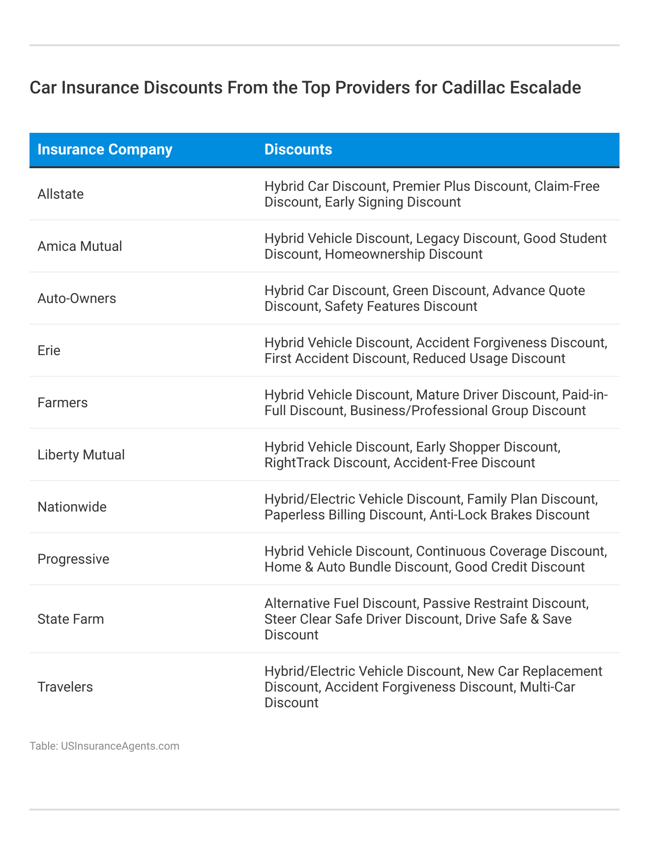 <h3>Car Insurance Discounts From the Top Providers for Cadillac Escalade</h3>