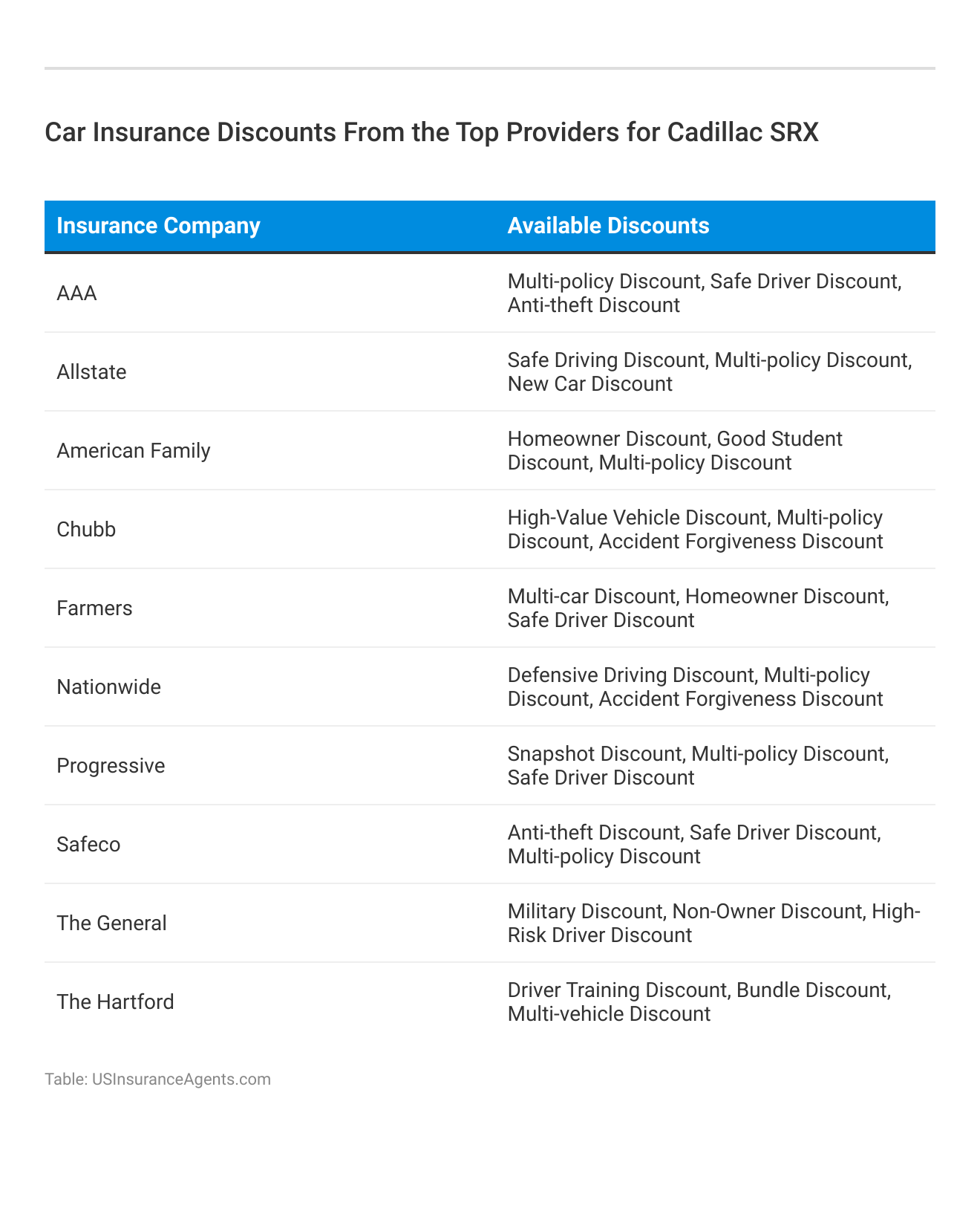 <h3>Car Insurance Discounts From the Top Providers for Cadillac SRX</h3>