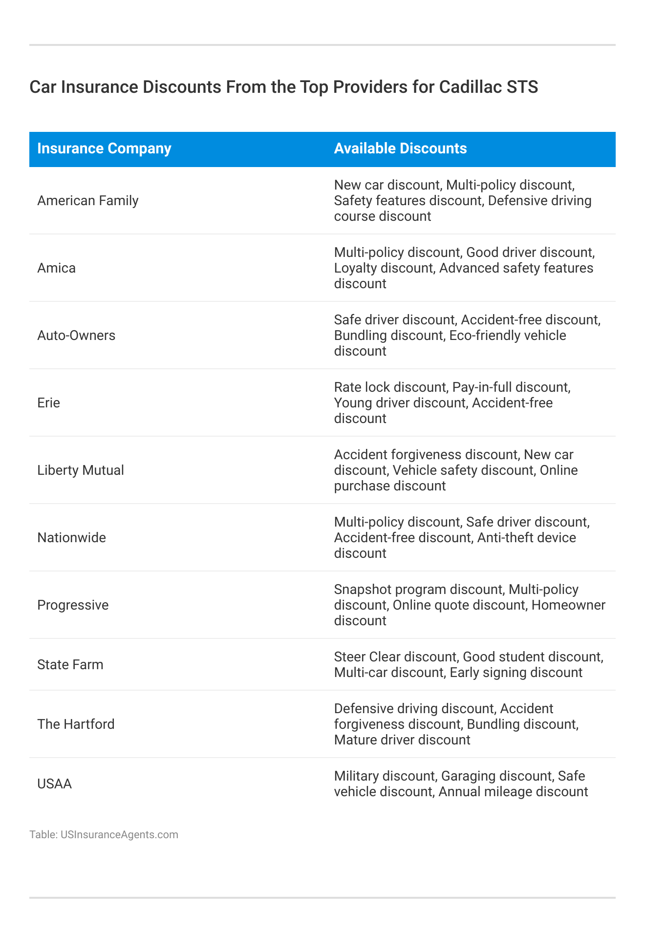 <h3>Car Insurance Discounts From the Top Providers for Cadillac STS</h3>