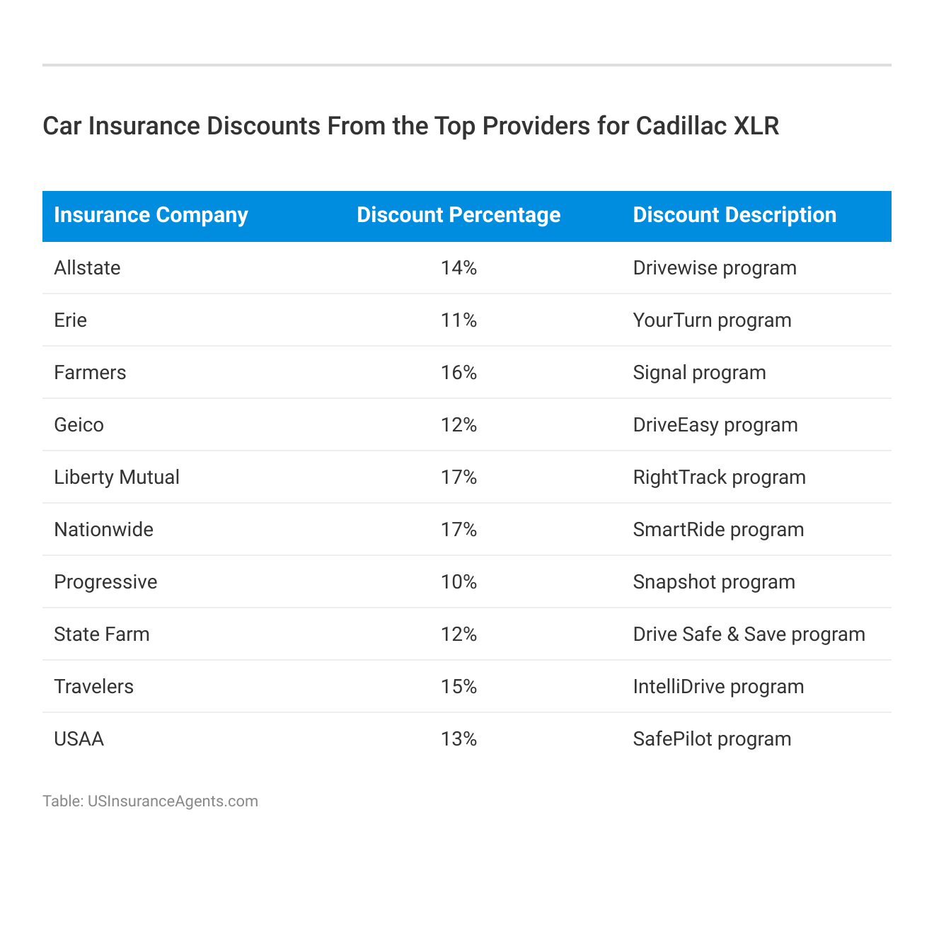 <h3>Car Insurance Discounts From the Top Providers for Cadillac XLR</h3>