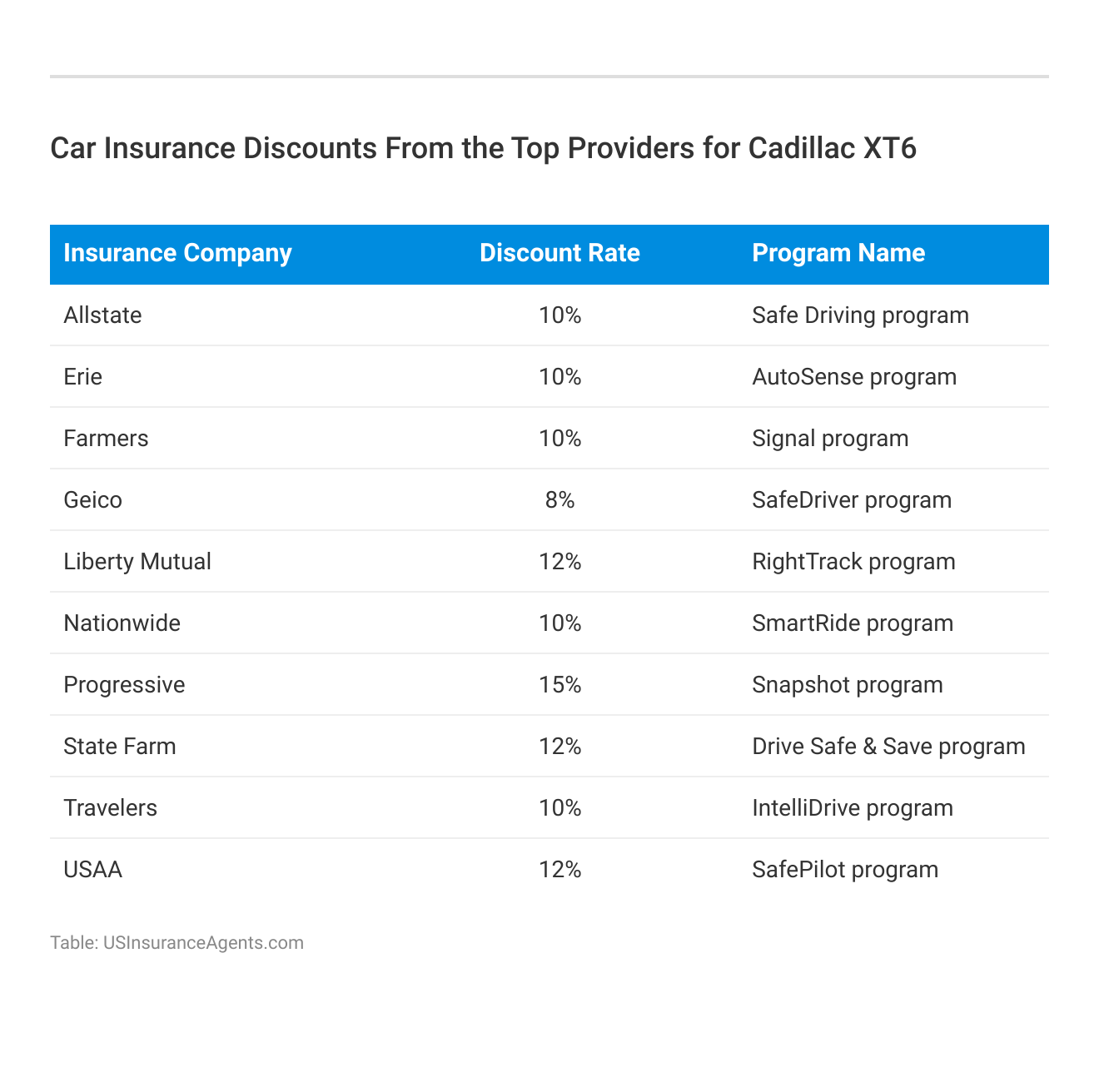 <h3>Car Insurance Discounts From the Top Providers for Cadillac XT6</h3>