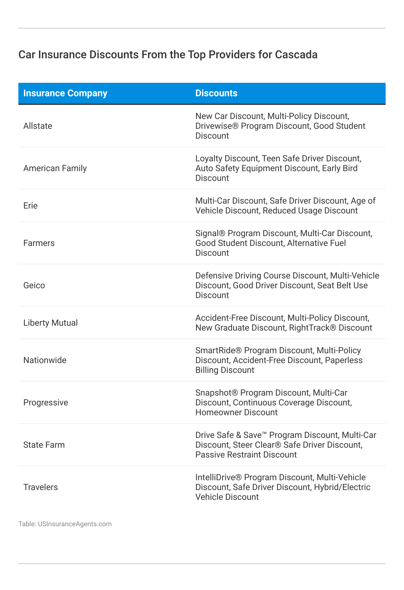 <h3>Car Insurance Discounts From the Top Providers for Cascada</h3>