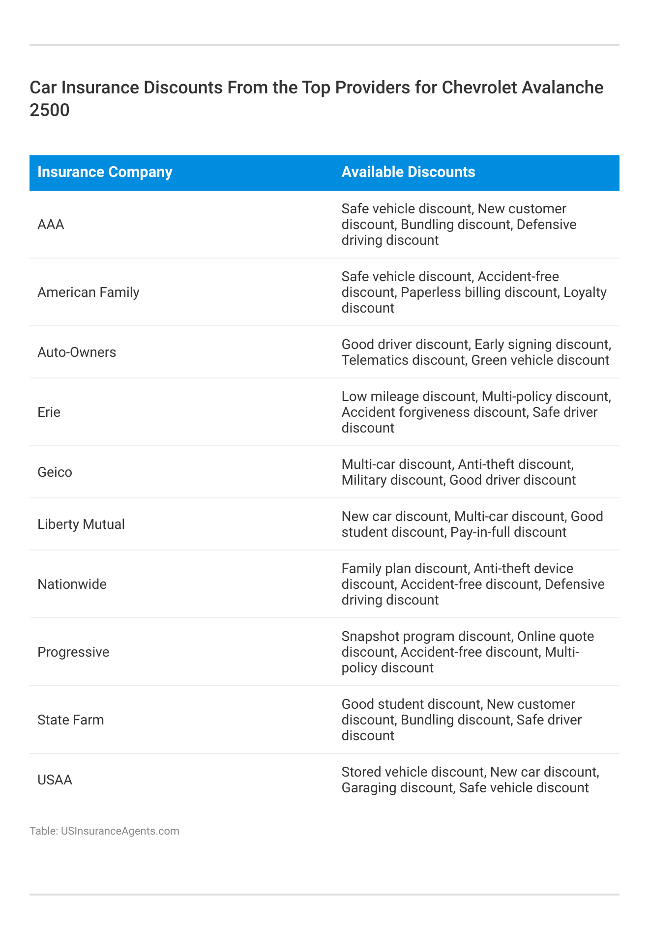 <h3>Car Insurance Discounts From the Top Providers for Chevrolet Avalanche 2500</h3>