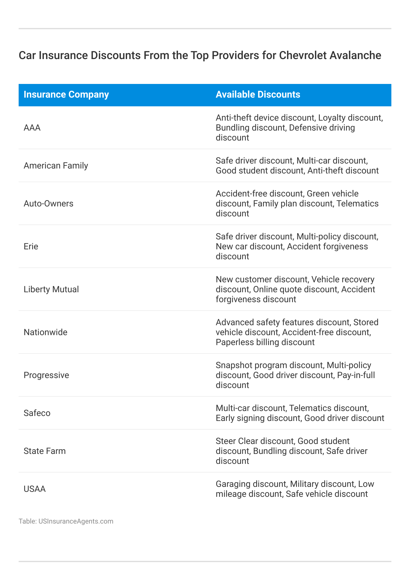 <h3>Car Insurance Discounts From the Top Providers for Chevrolet Avalanche</h3>