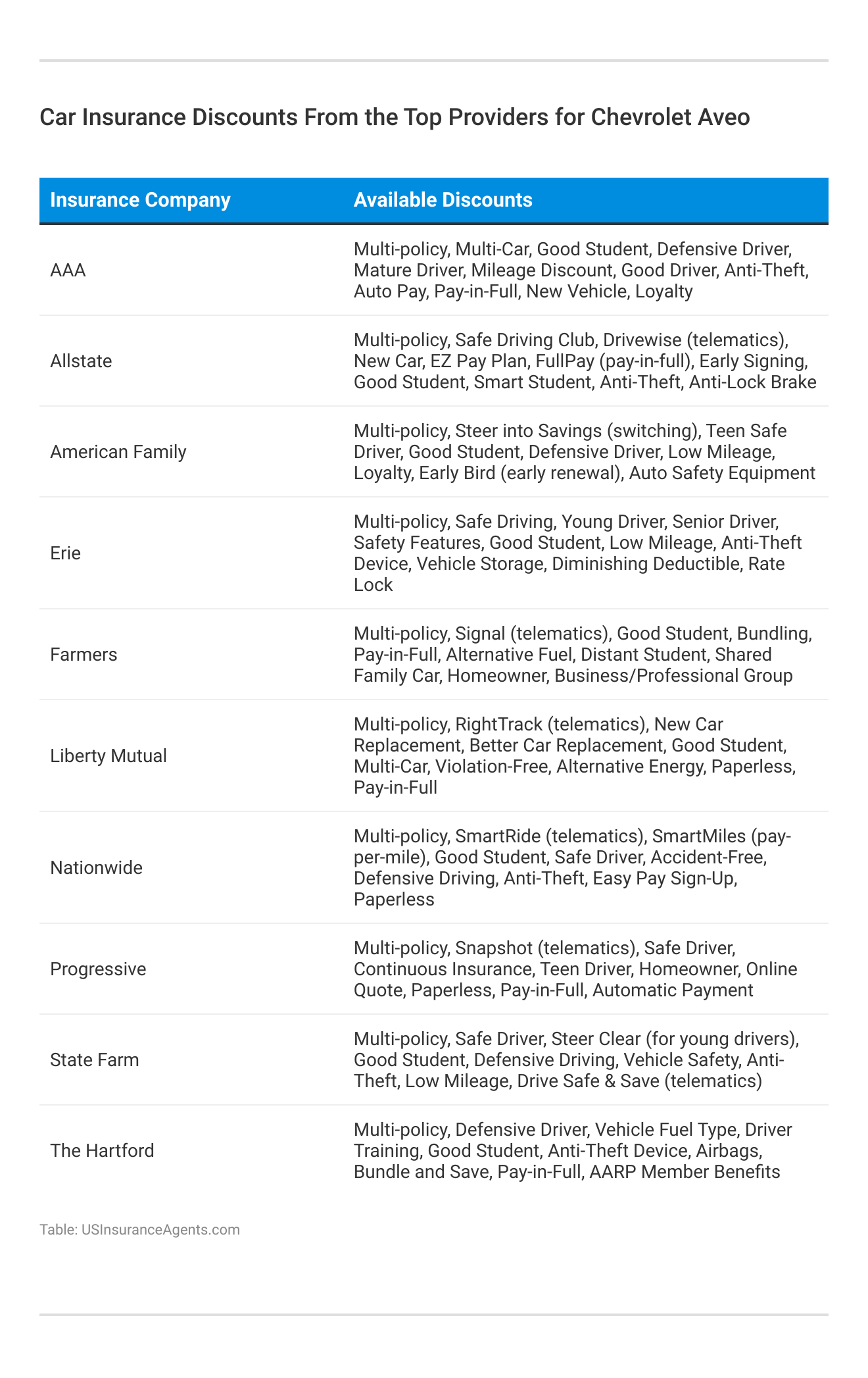 <h3>Car Insurance Discounts From the Top Providers for Chevrolet Aveo</h3>