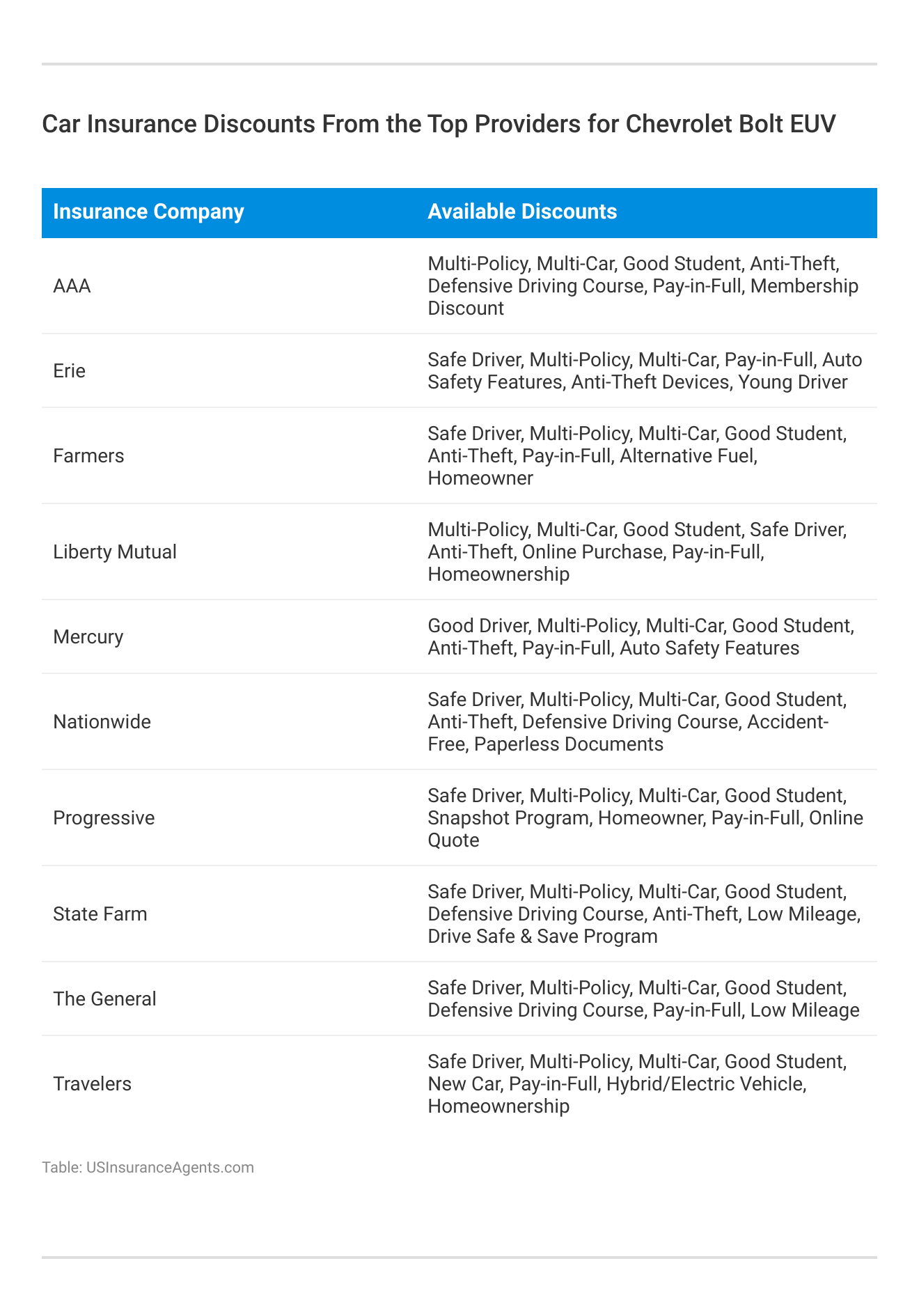 <h3>Car Insurance Discounts From the Top Providers for Chevrolet Bolt EUV</h3>