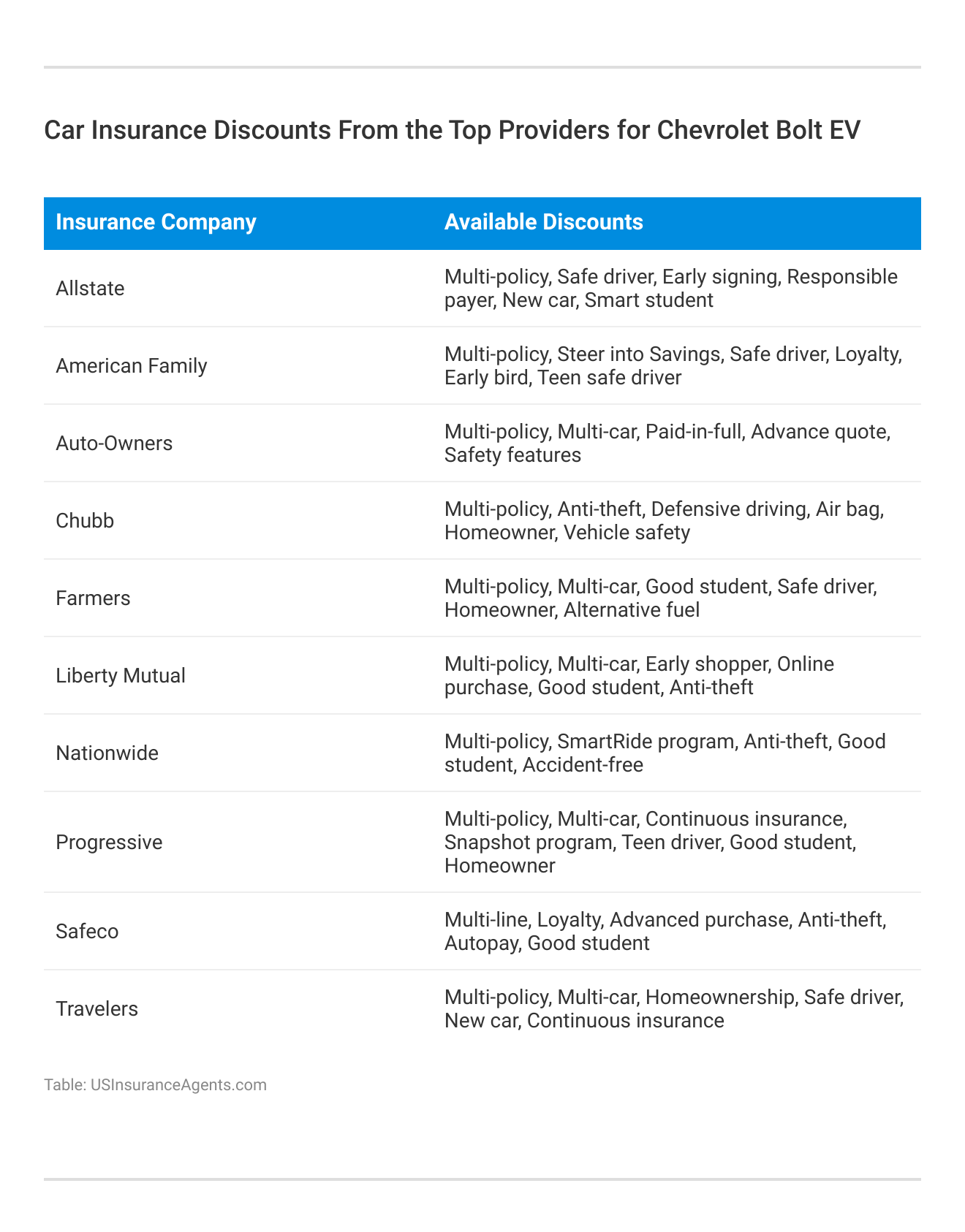 <h3>Car Insurance Discounts From the Top Providers for Chevrolet Bolt EV</h3>