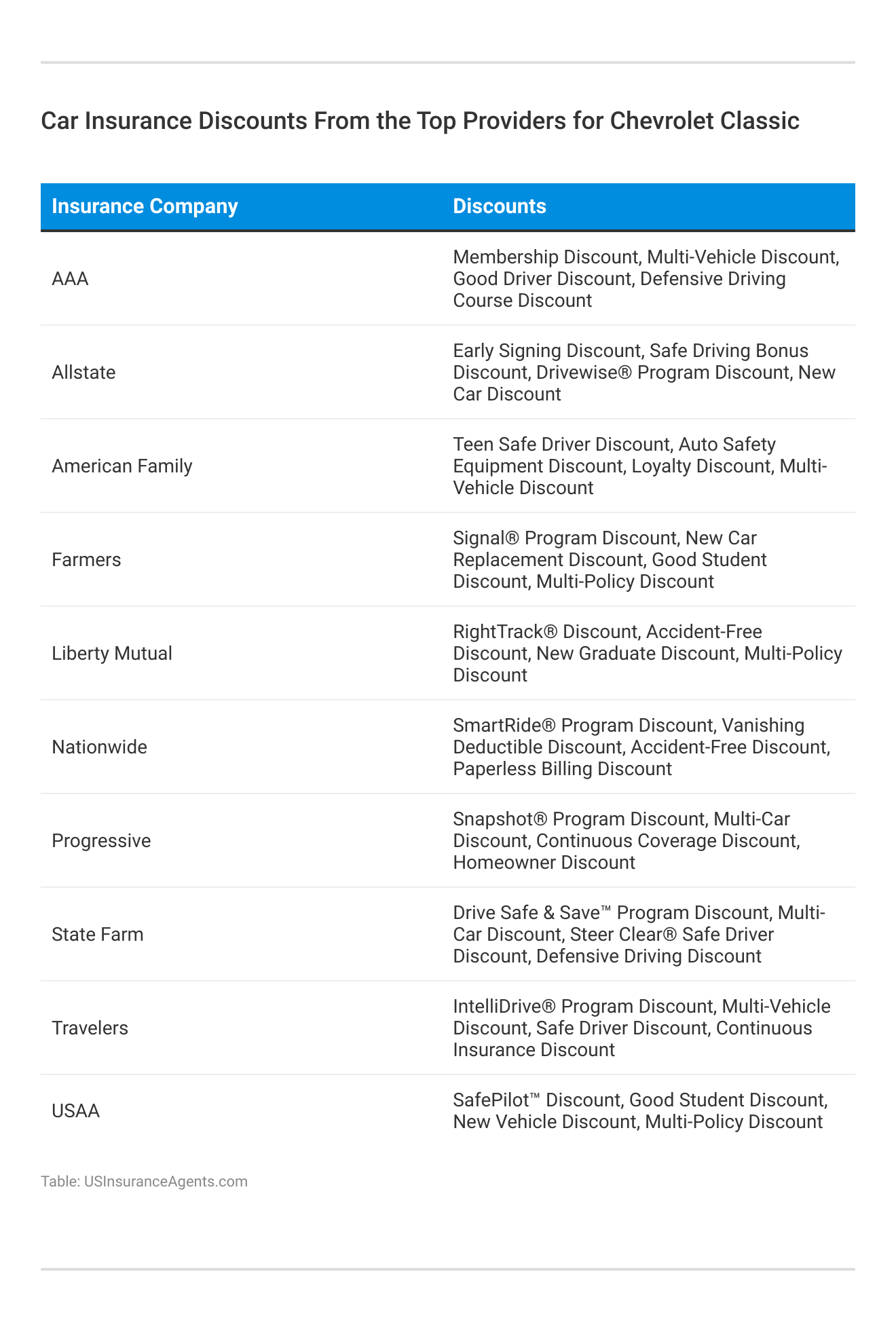 <h3>Car Insurance Discounts From the Top Providers for Chevrolet Classic</h3>
