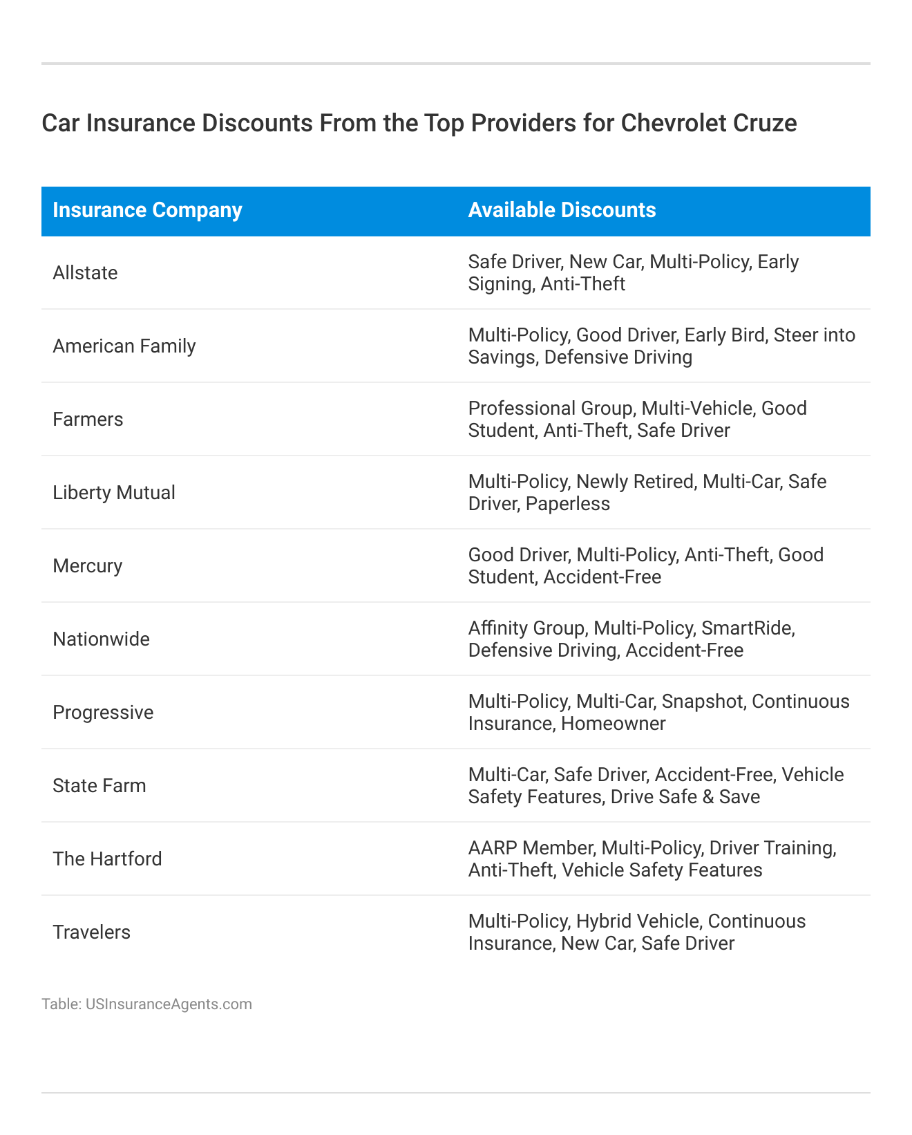 <h3>Car Insurance Discounts From the Top Providers for Chevrolet Cruze</h3>