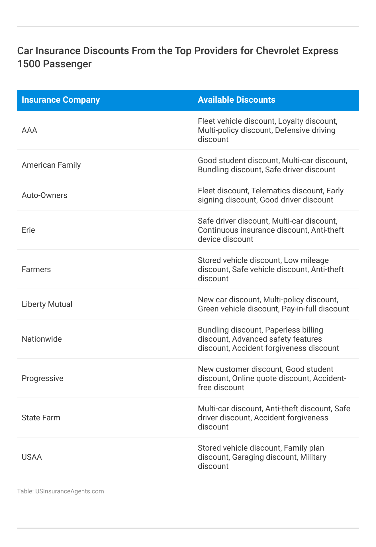 <h3>Car Insurance Discounts From the Top Providers for Chevrolet Express 1500 Passenger</h3>