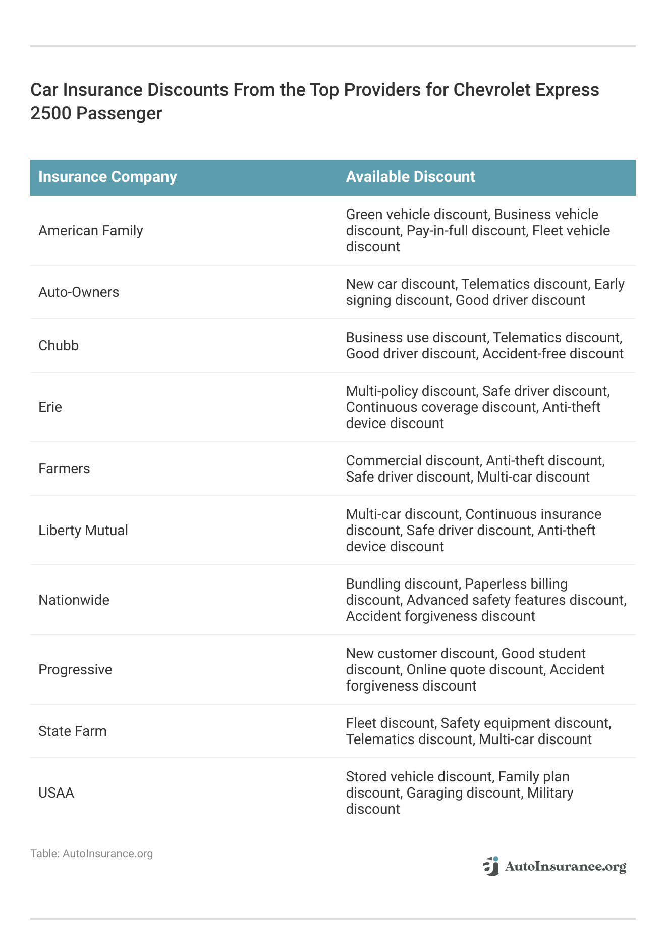 <h3>Car Insurance Discounts From the Top Providers for Chevrolet Express 2500 Passenger</h3>