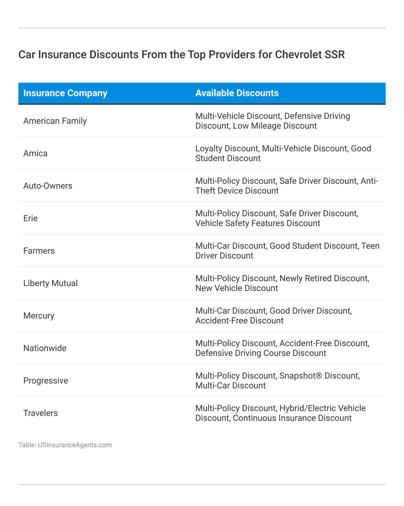 <h3>Car Insurance Discounts From the Top Providers for Chevrolet SSR</h3>