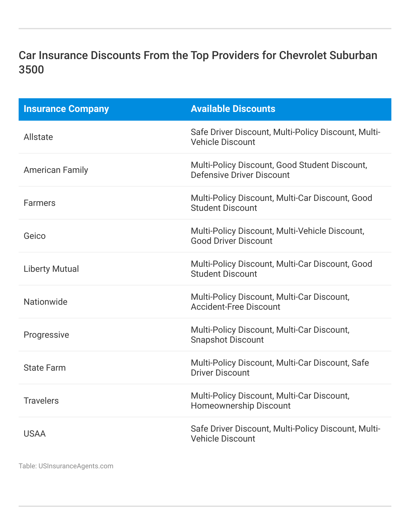 <h3>Car Insurance Discounts From the Top Providers for Chevrolet Suburban 3500</h3>