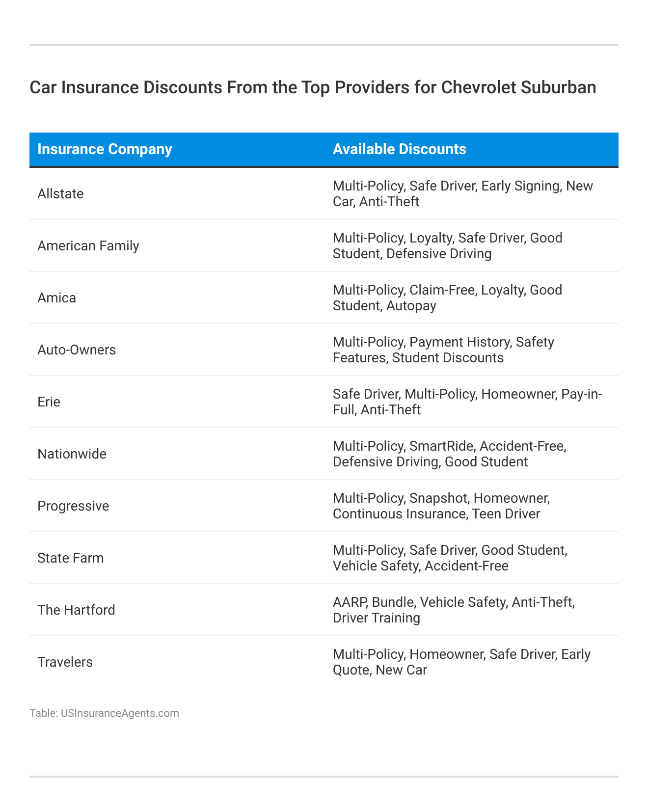 <h3>Car Insurance Discounts From the Top Providers for Chevrolet Suburban </h3>