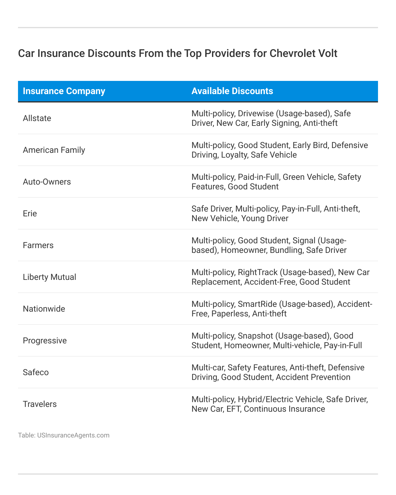 <h3>Car Insurance Discounts From the Top Providers for Chevrolet Volt</h3>