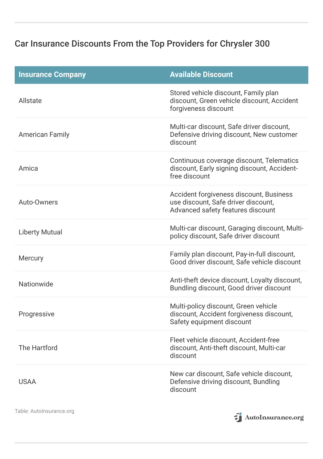 <h3>Car Insurance Discounts From the Top Providers for Chrysler 300</h3>
