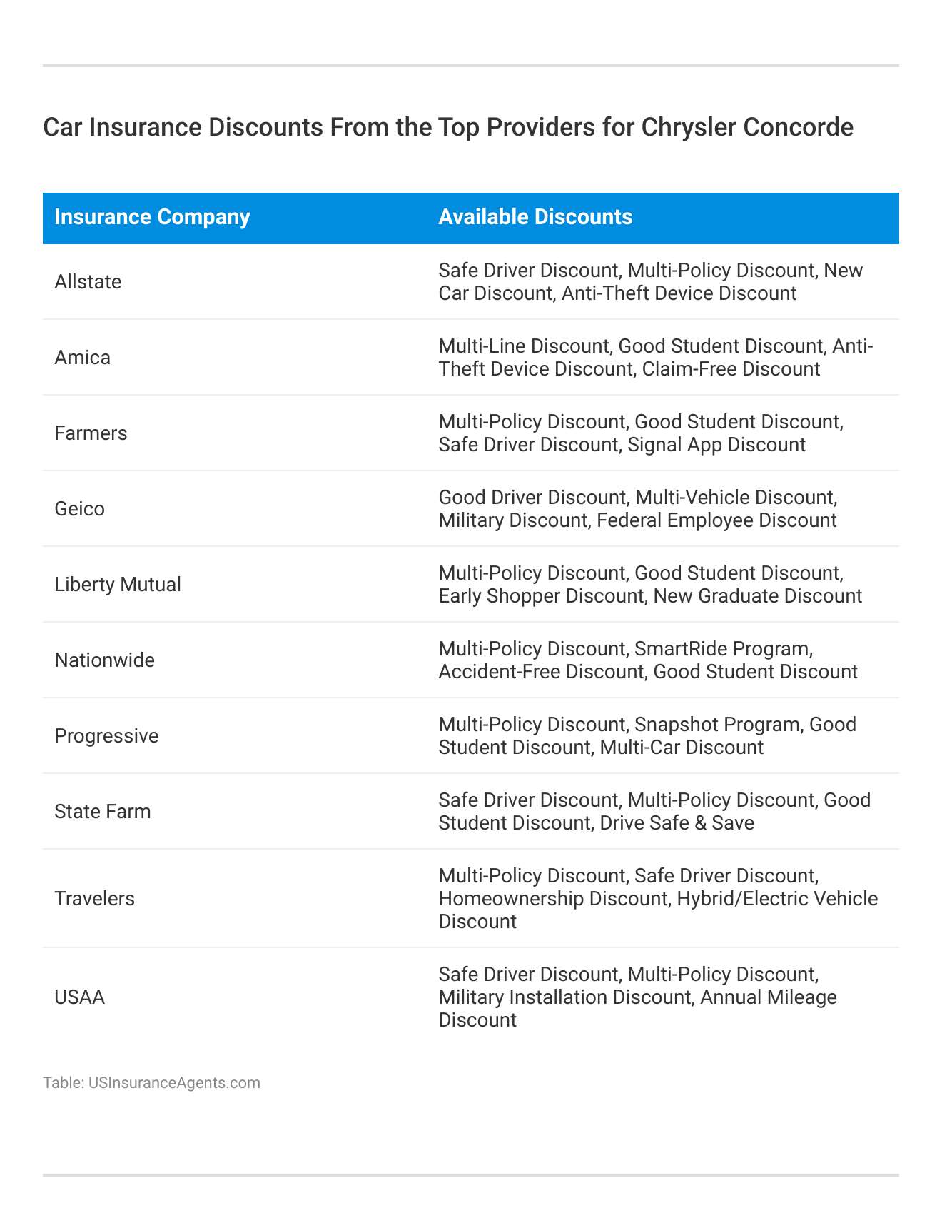 <h3>Car Insurance Discounts From the Top Providers for Chrysler Concorde</h3>