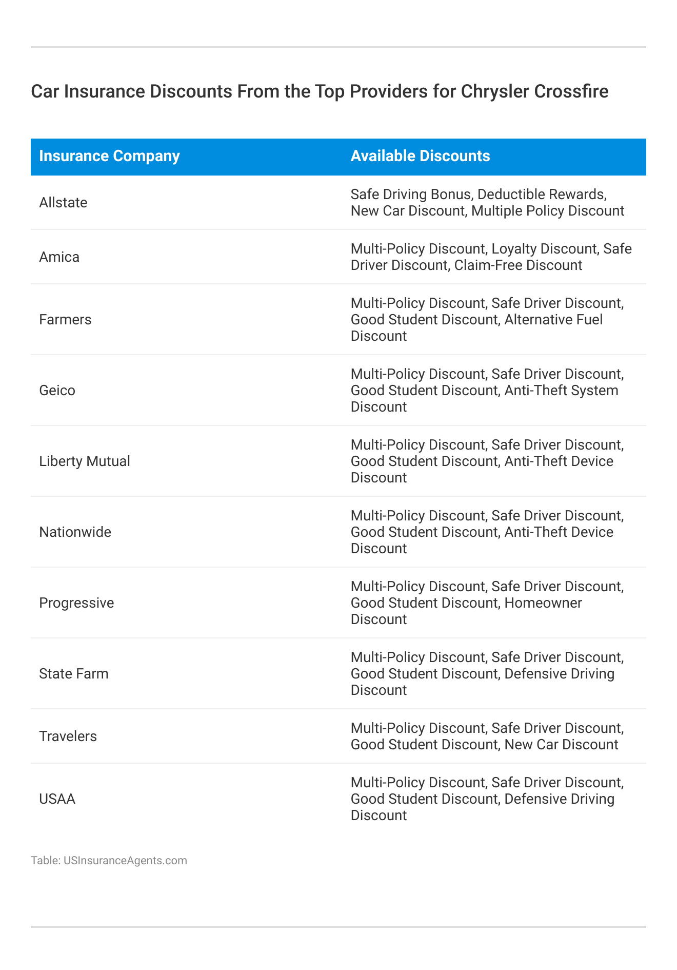 <h3>Car Insurance Discounts From the Top Providers for Chrysler Crossfire</h3>