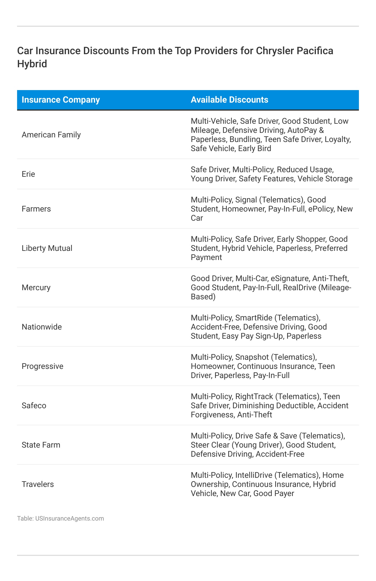 <h3>Car Insurance Discounts From the Top Providers for Chrysler Pacifica Hybrid</h3>