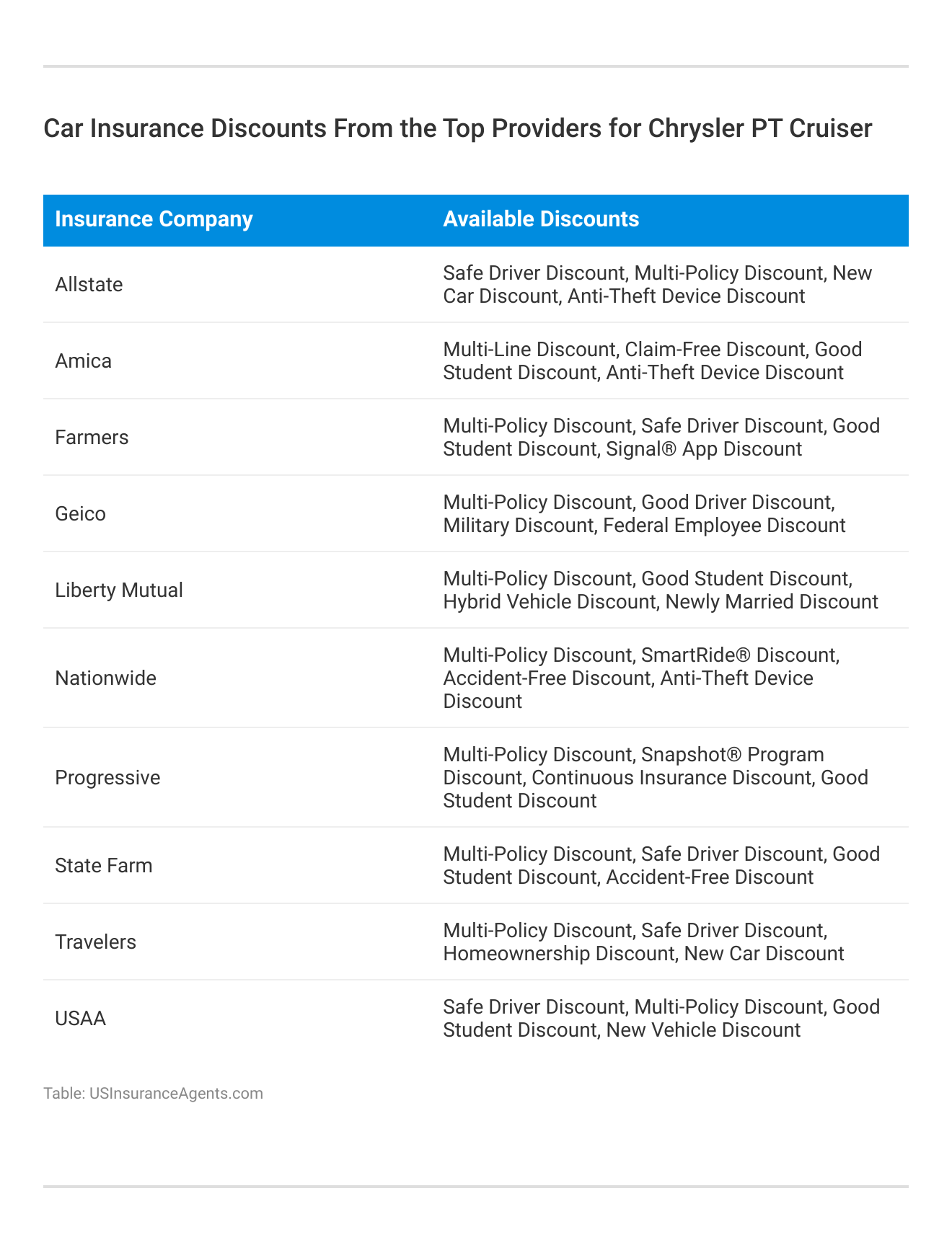 <h3>Car Insurance Discounts From the Top Providers for Chrysler PT Cruiser</h3>