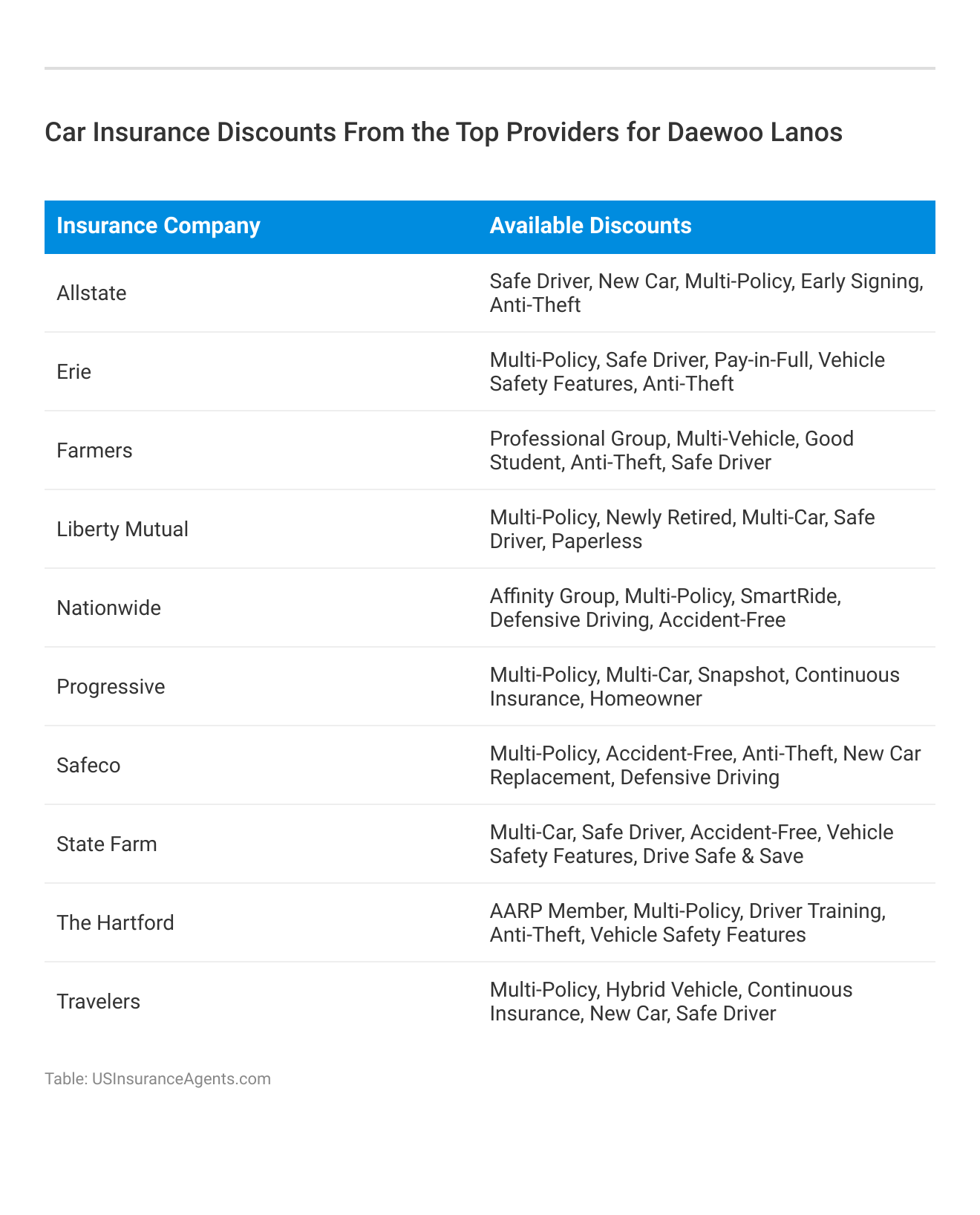 <h3>Car Insurance Discounts From the Top Providers for Daewoo Lanos</h3>