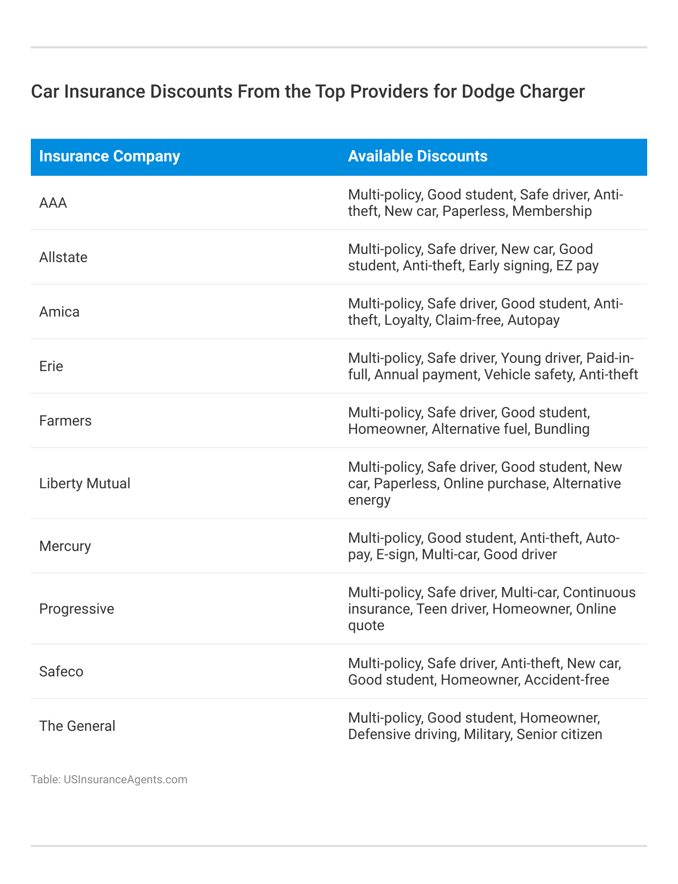 <h3>Car Insurance Discounts From the Top Providers for Dodge Charger</h3>