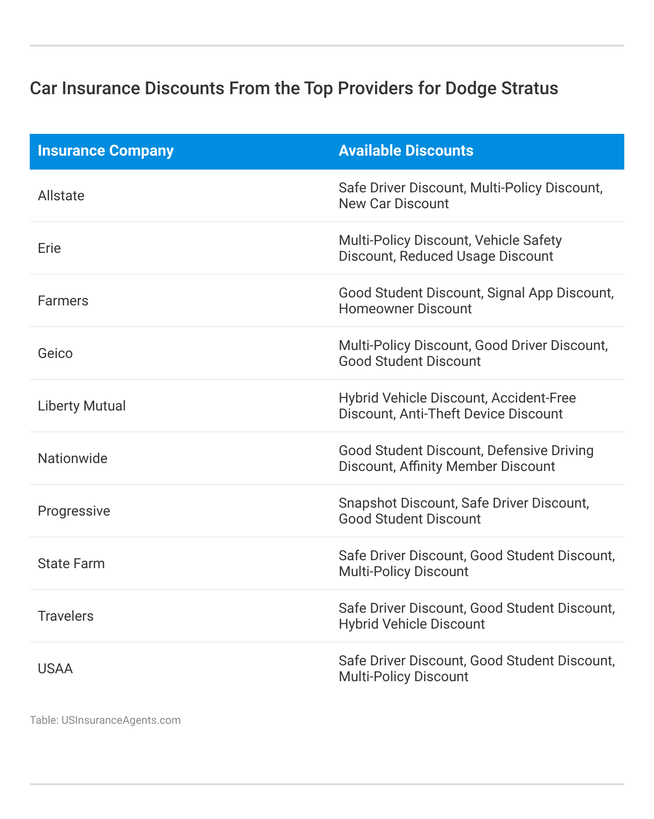 <h3>Car Insurance Discounts From the Top Providers for Dodge Stratus</h3>