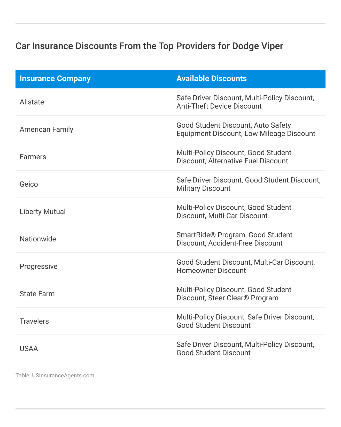 <h3>Car Insurance Discounts From the Top Providers for Dodge Viper</h3>