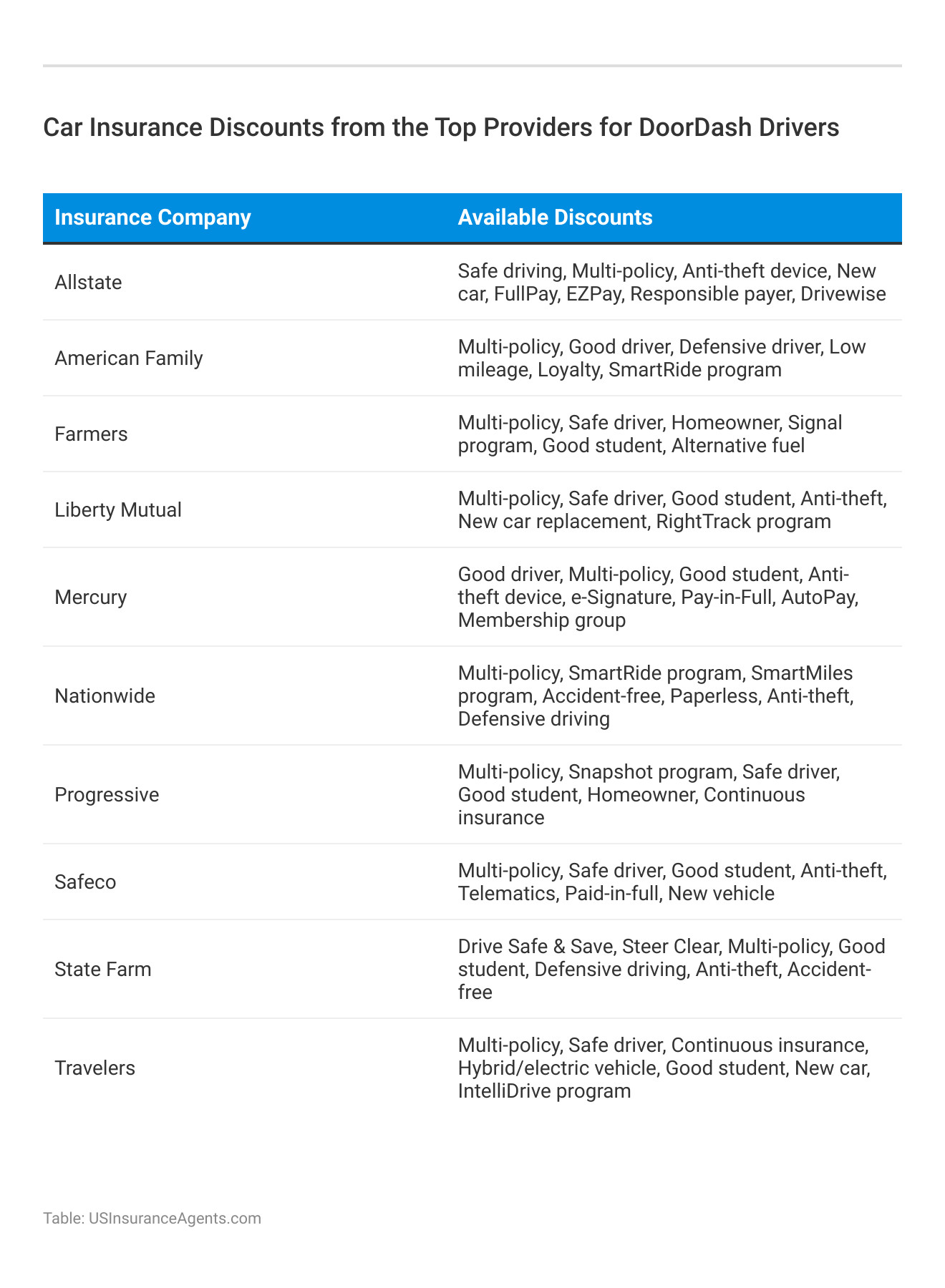 <h3>Car Insurance Discounts from the Top Providers for DoorDash Drivers</h3> 