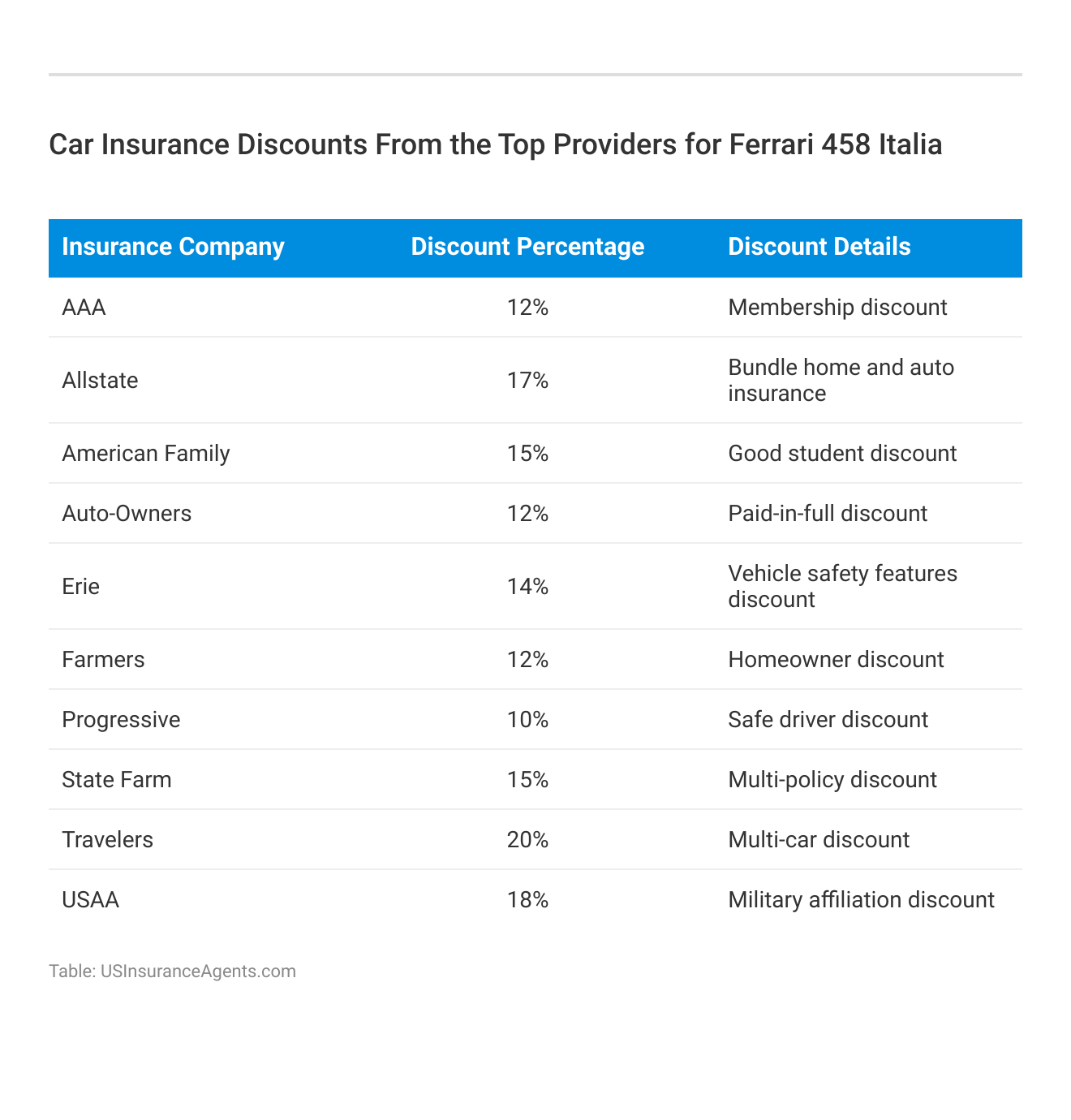 <h3>Car Insurance Discounts From the Top Providers for Ferrari 458 Italia</h3>