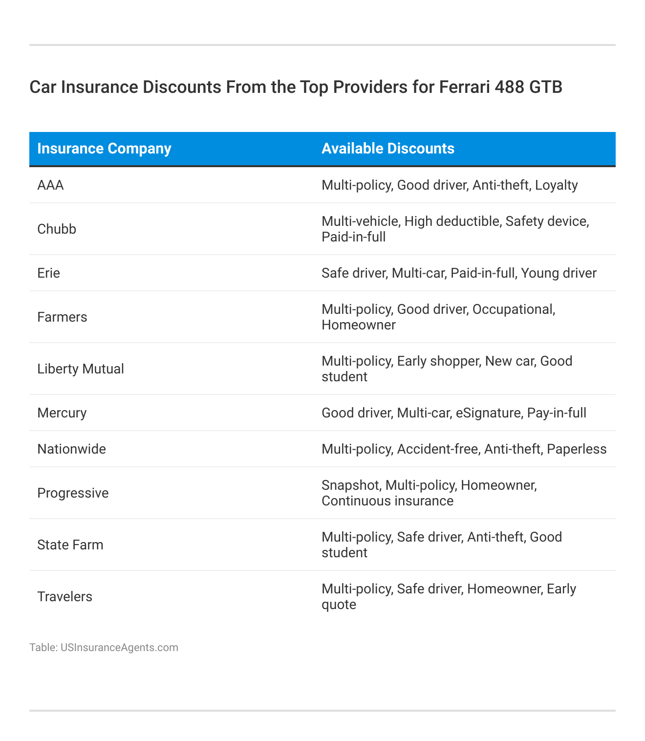 <h3>Car Insurance Discounts From the Top Providers for Ferrari 488 GTB</h3> 