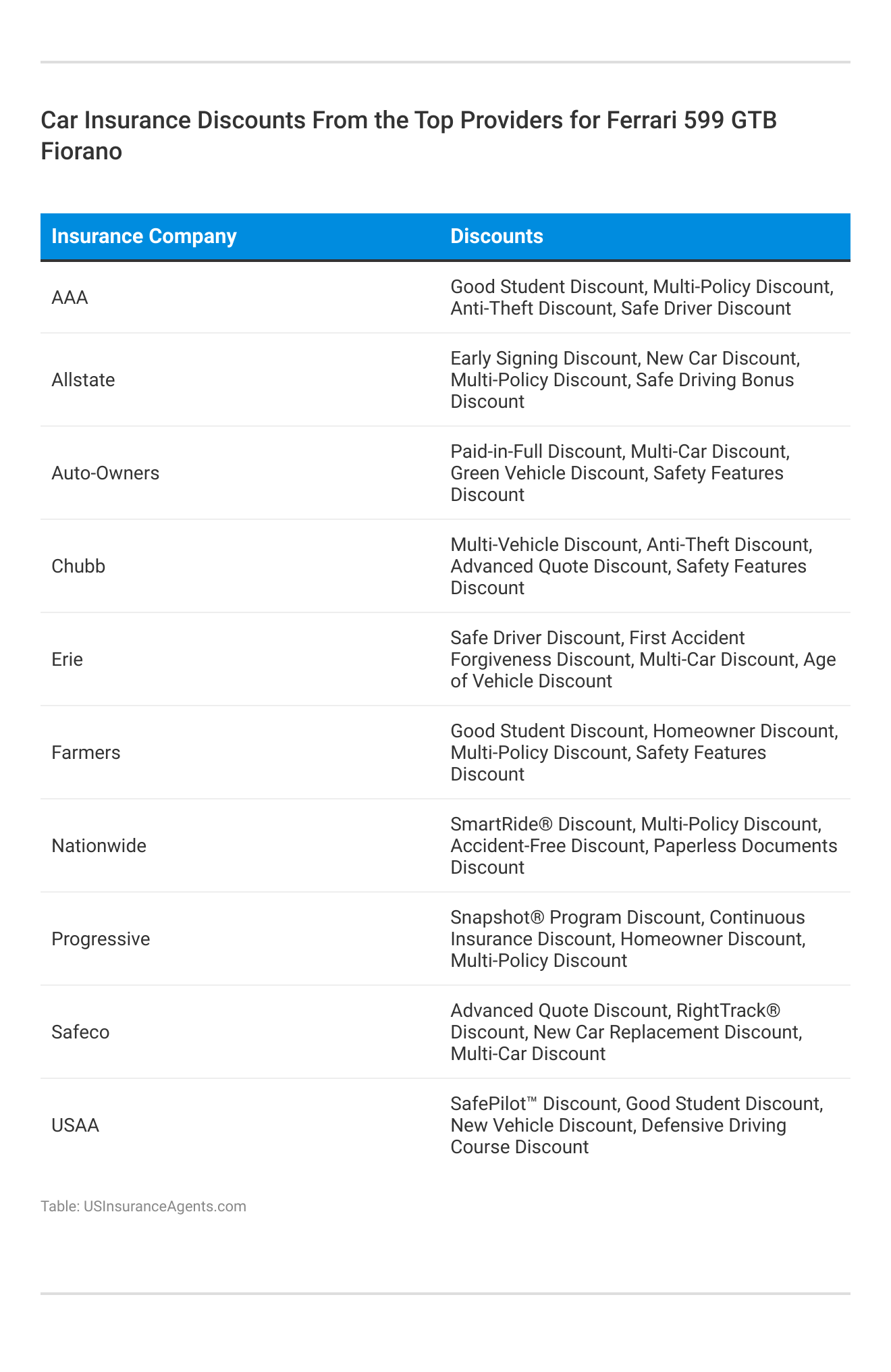 <h3>Car Insurance Discounts From the Top Providers for Ferrari 599 GTB Fiorano</h3>