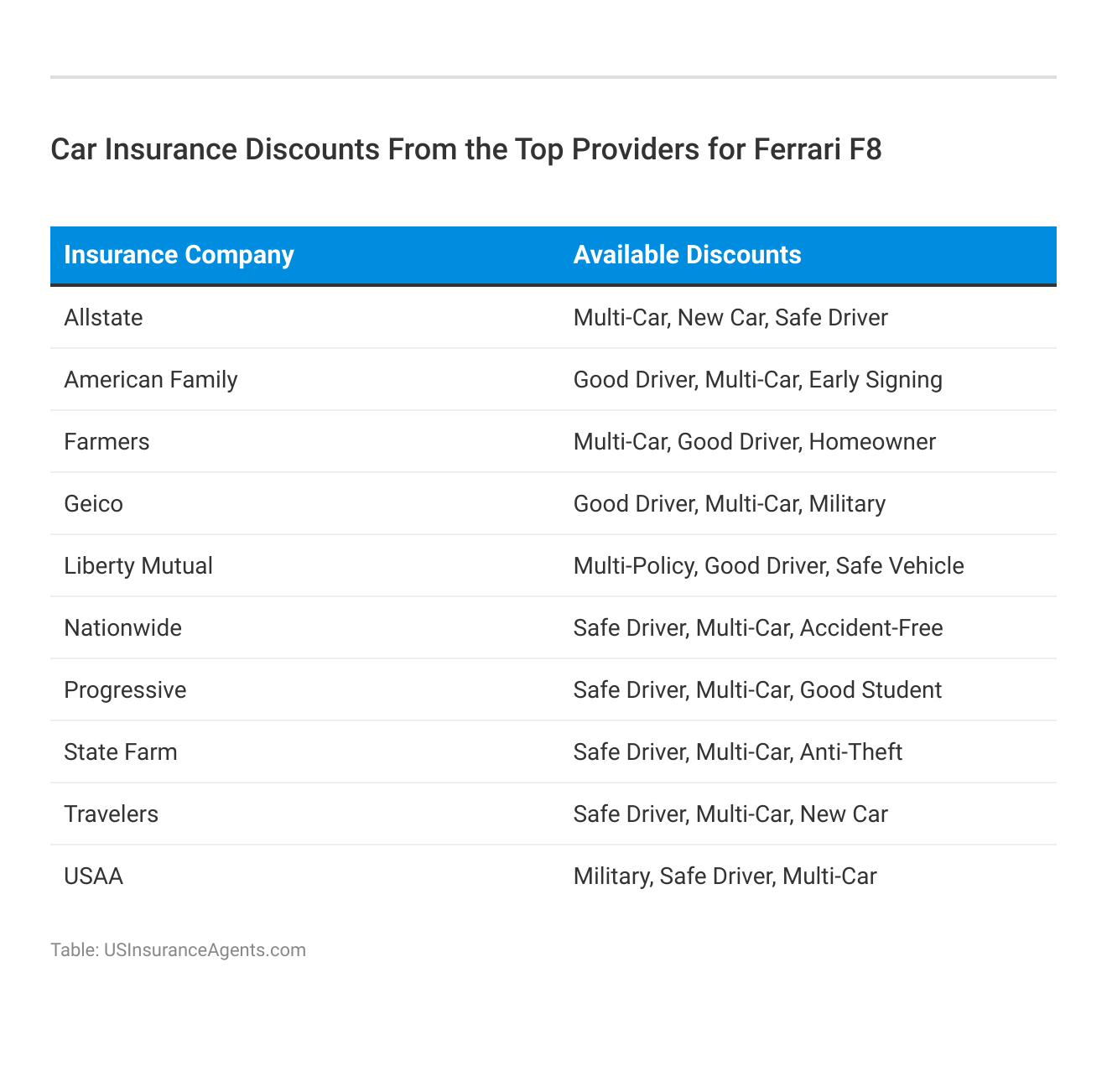 <h3>Car Insurance Discounts From the Top Providers for Ferrari F8</h3>