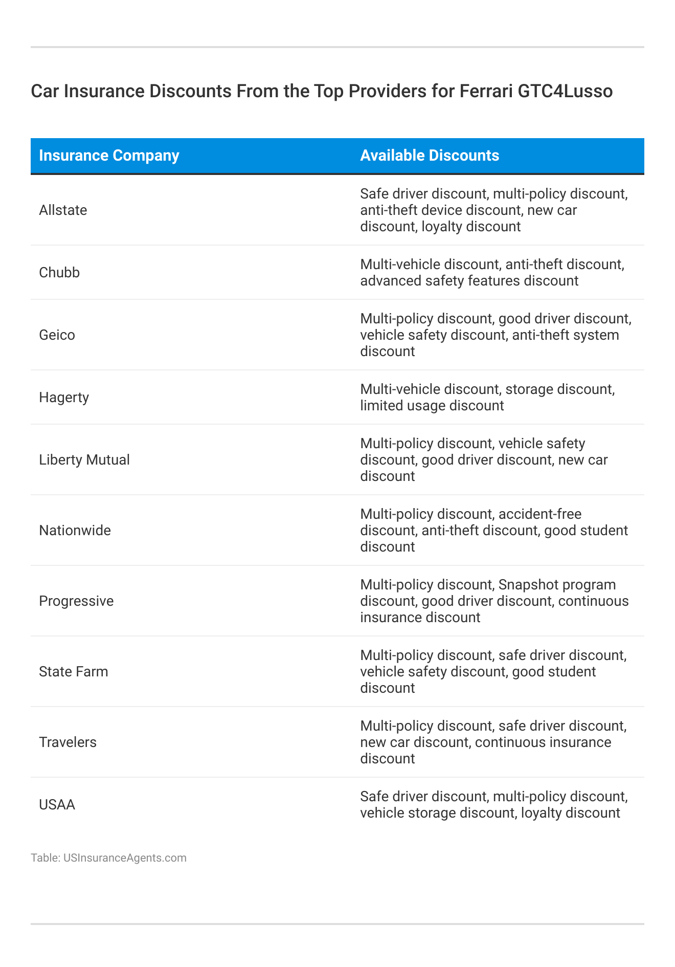 <h3>Car Insurance Discounts From the Top Providers for Ferrari GTC4Lusso</h3>