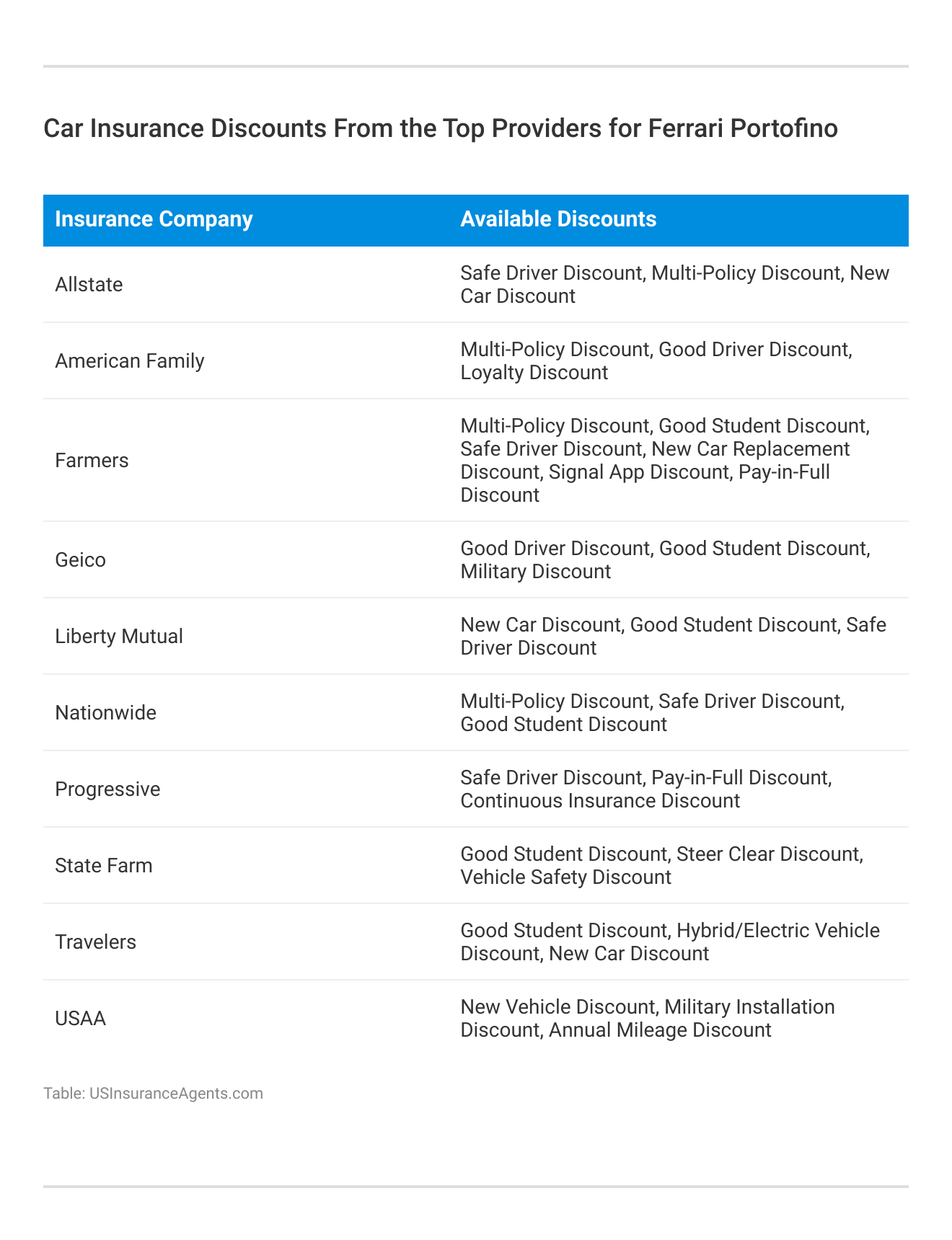 <h3>Car Insurance Discounts From the Top Providers for Ferrari Portofino</h3>
