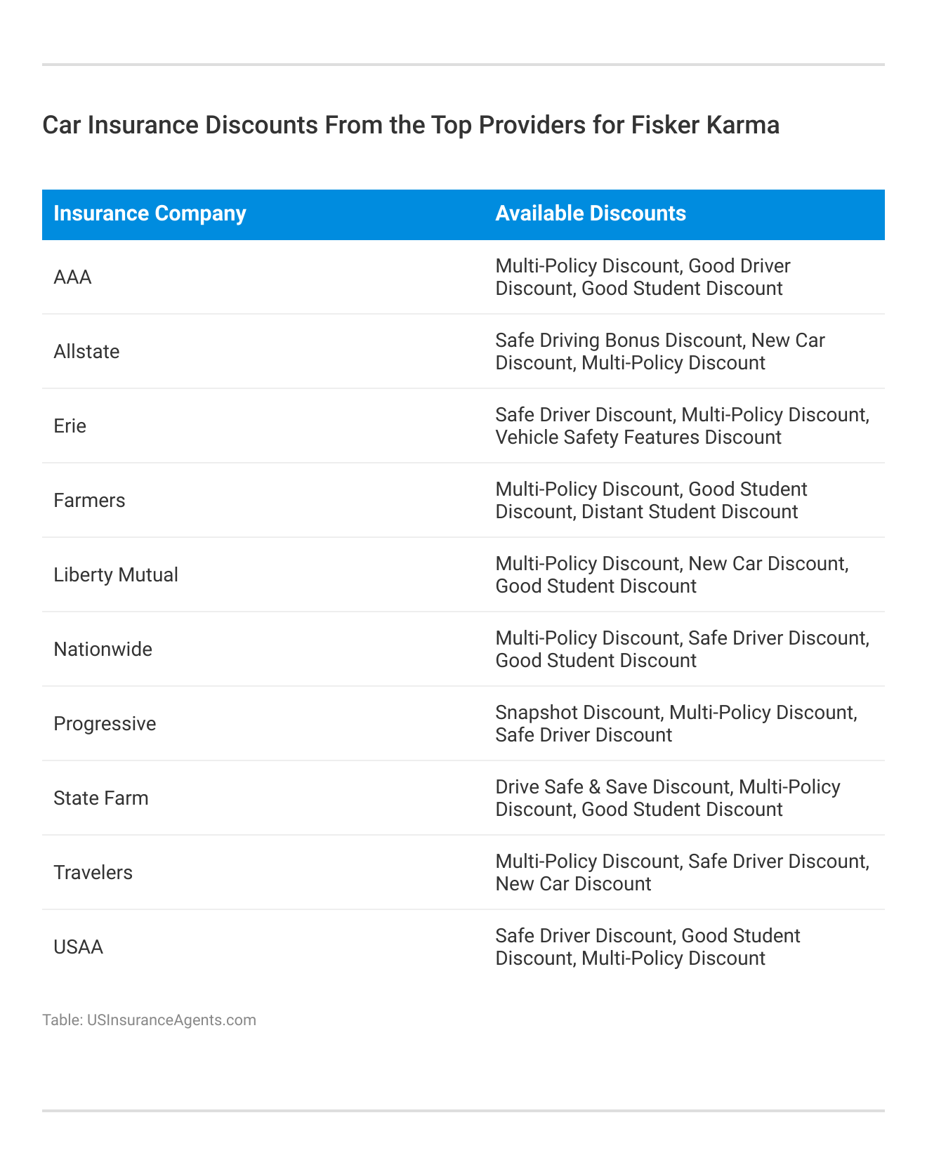 <h3>Car Insurance Discounts From the Top Providers for Fisker Karma</h3>