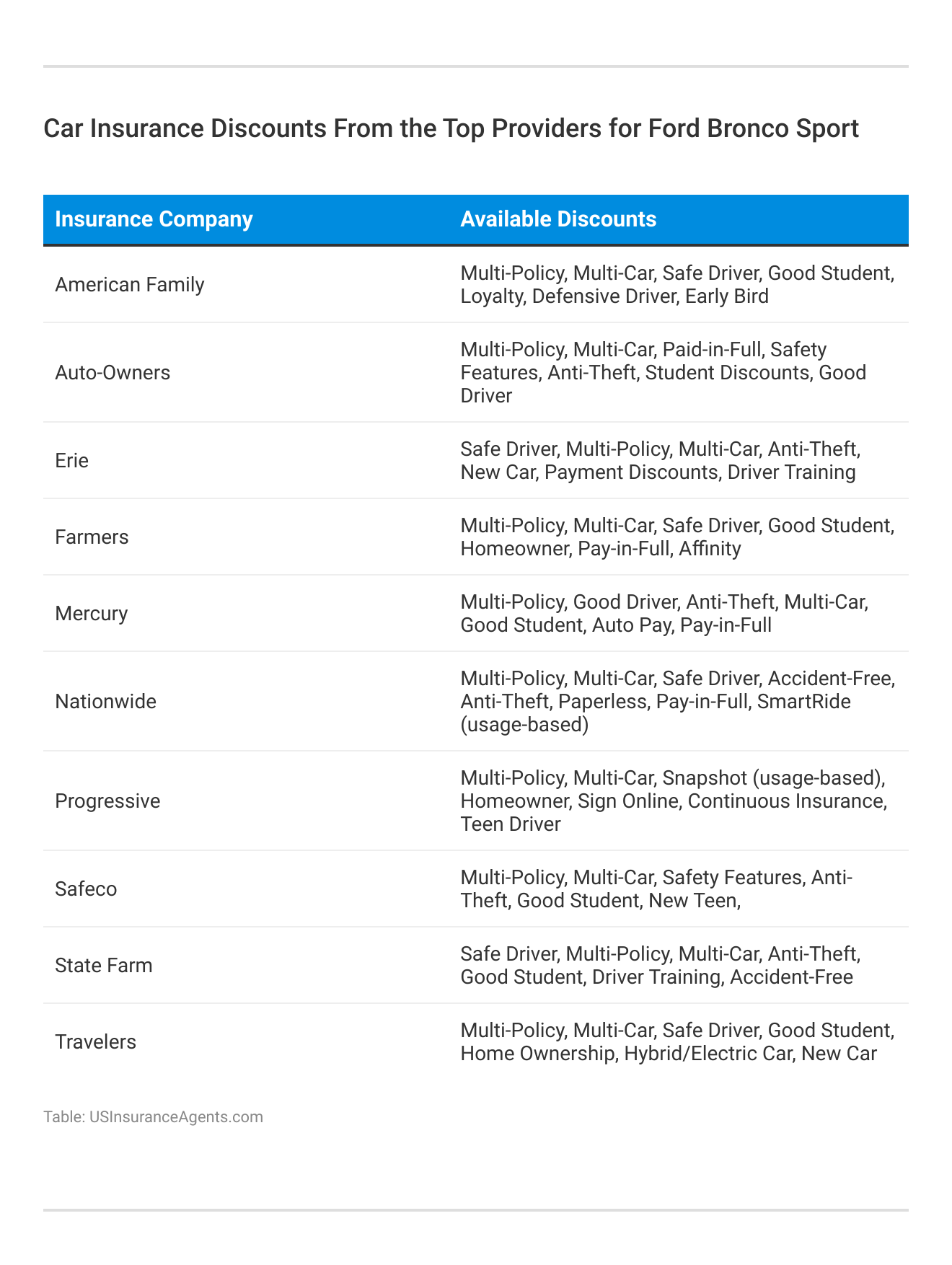 <h3>Car Insurance Discounts From the Top Providers for Ford Bronco Sport</h3>