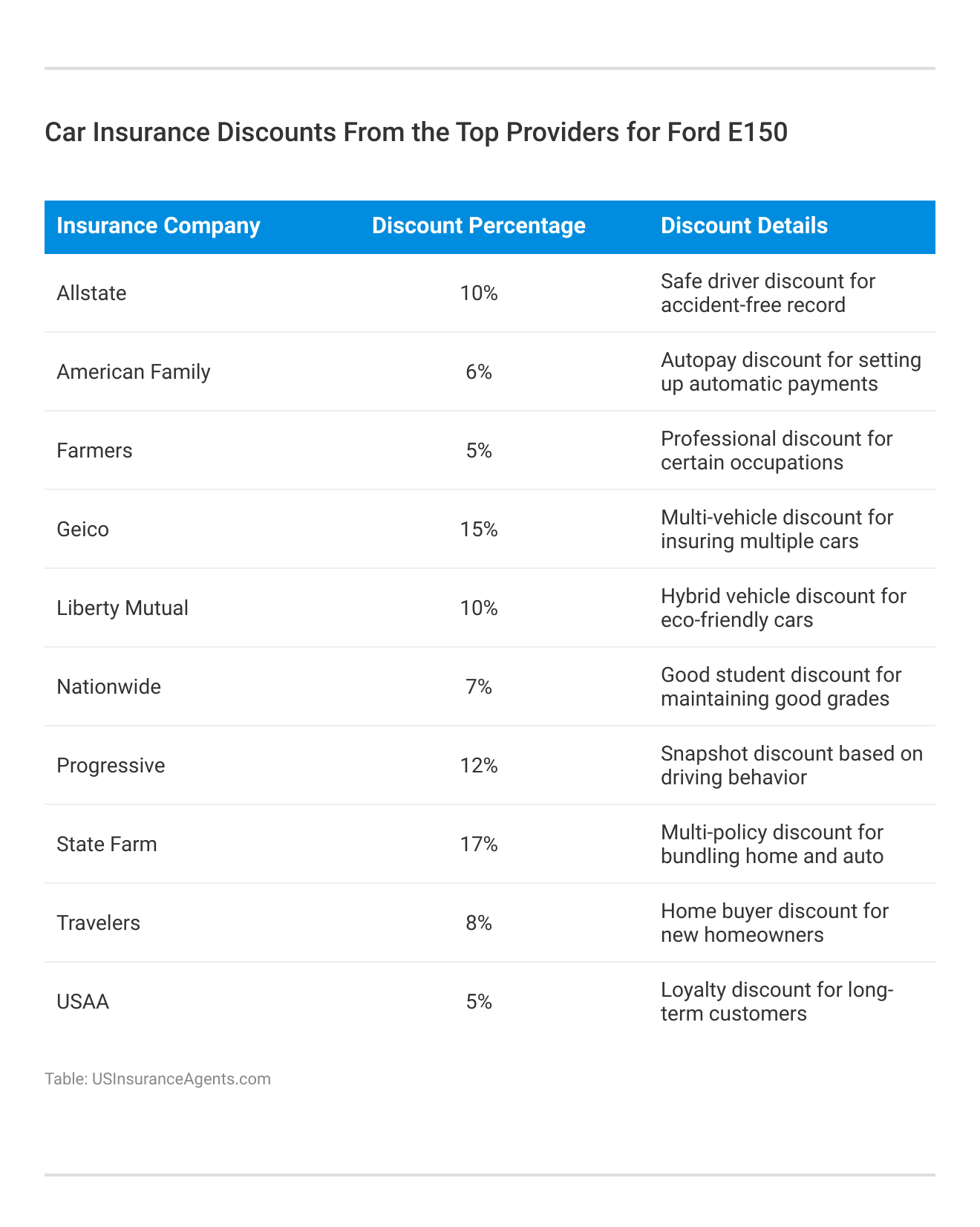 <h3>Car Insurance Discounts From the Top Providers for Ford E150</h3>