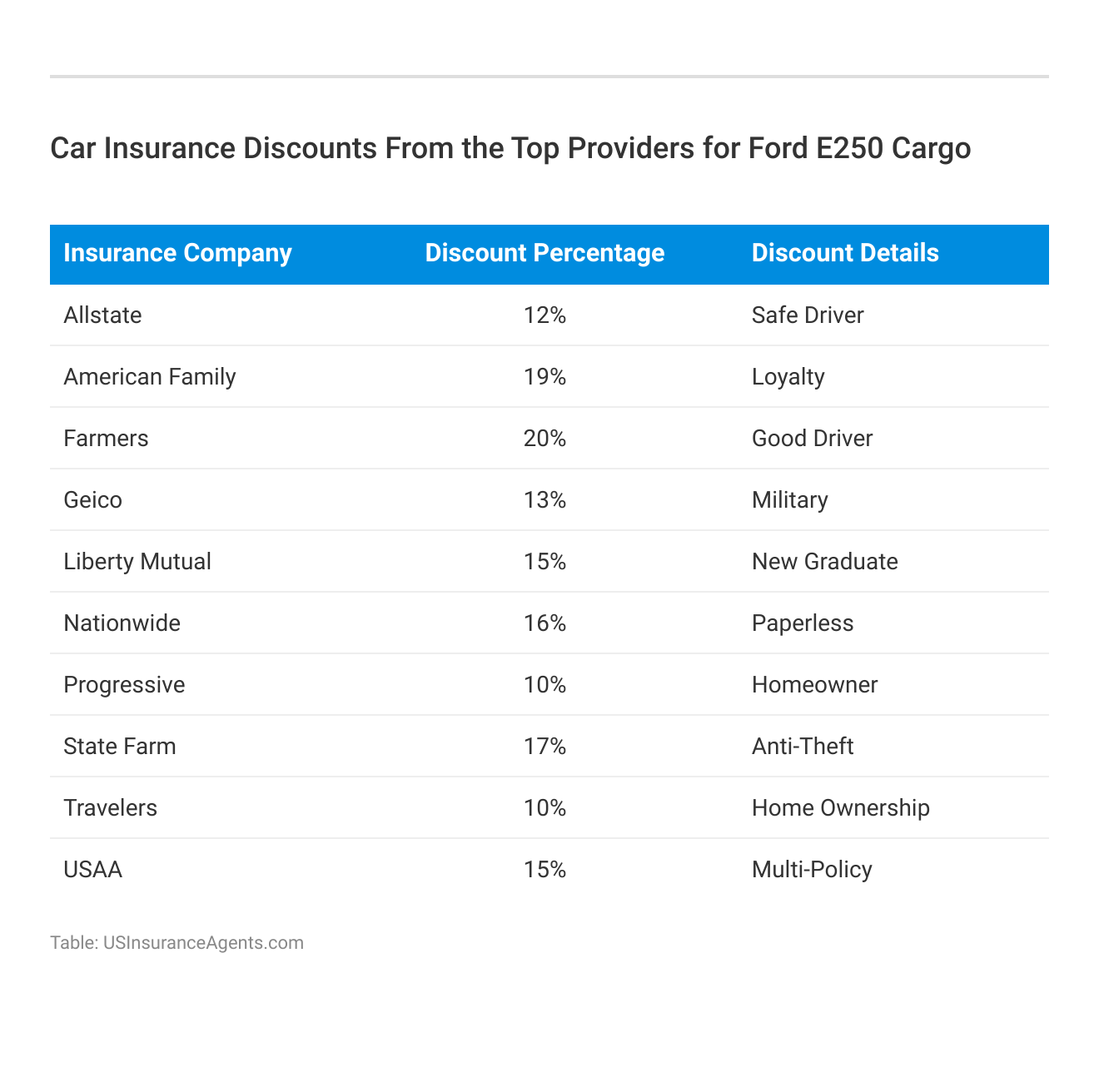 <h3>Car Insurance Discounts From the Top Providers for Ford E250 Cargo</h3>