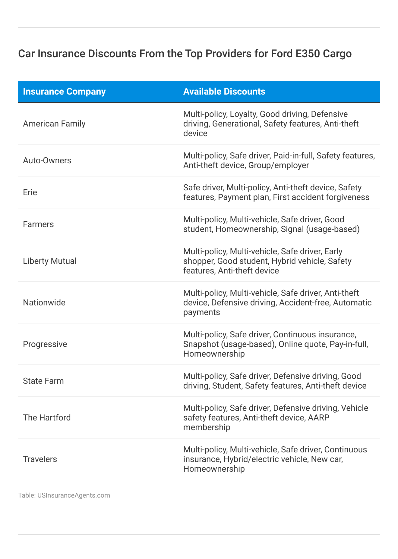 <h3>Car Insurance Discounts From the Top Providers for Ford E350 Cargo</h3>