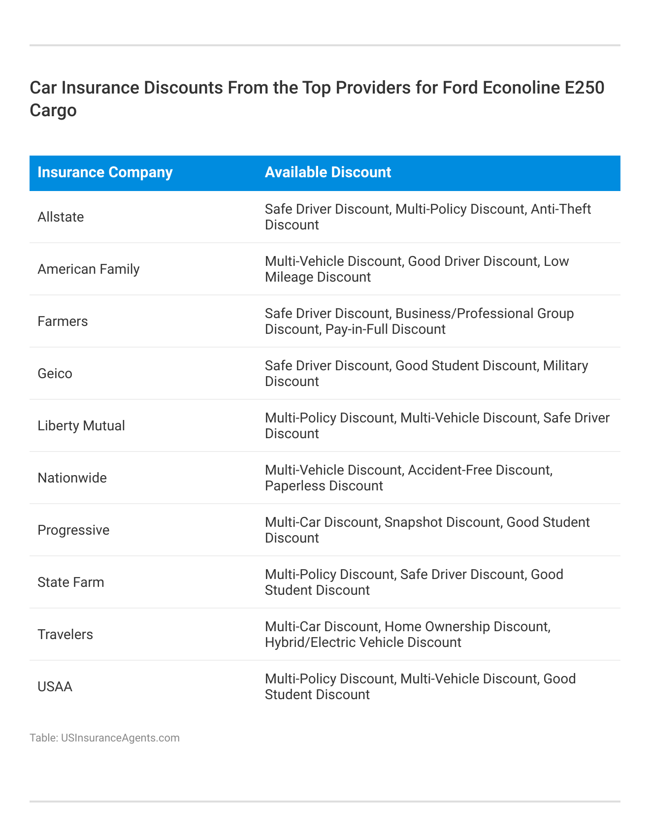 <h3>Car Insurance Discounts From the Top Providers for Ford Econoline E250 Cargo</h3>