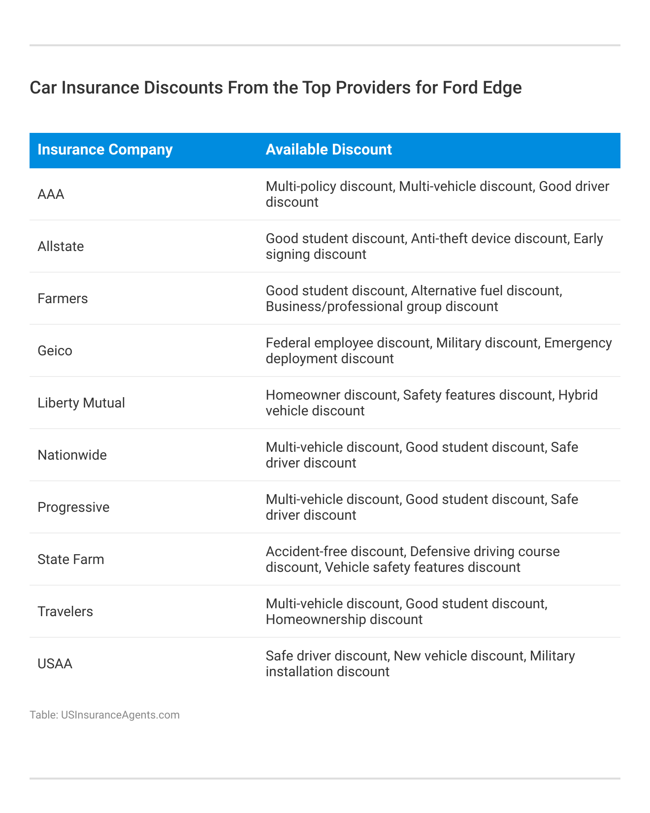 <h3>Car Insurance Discounts From the Top Providers for Ford Edge</h3>