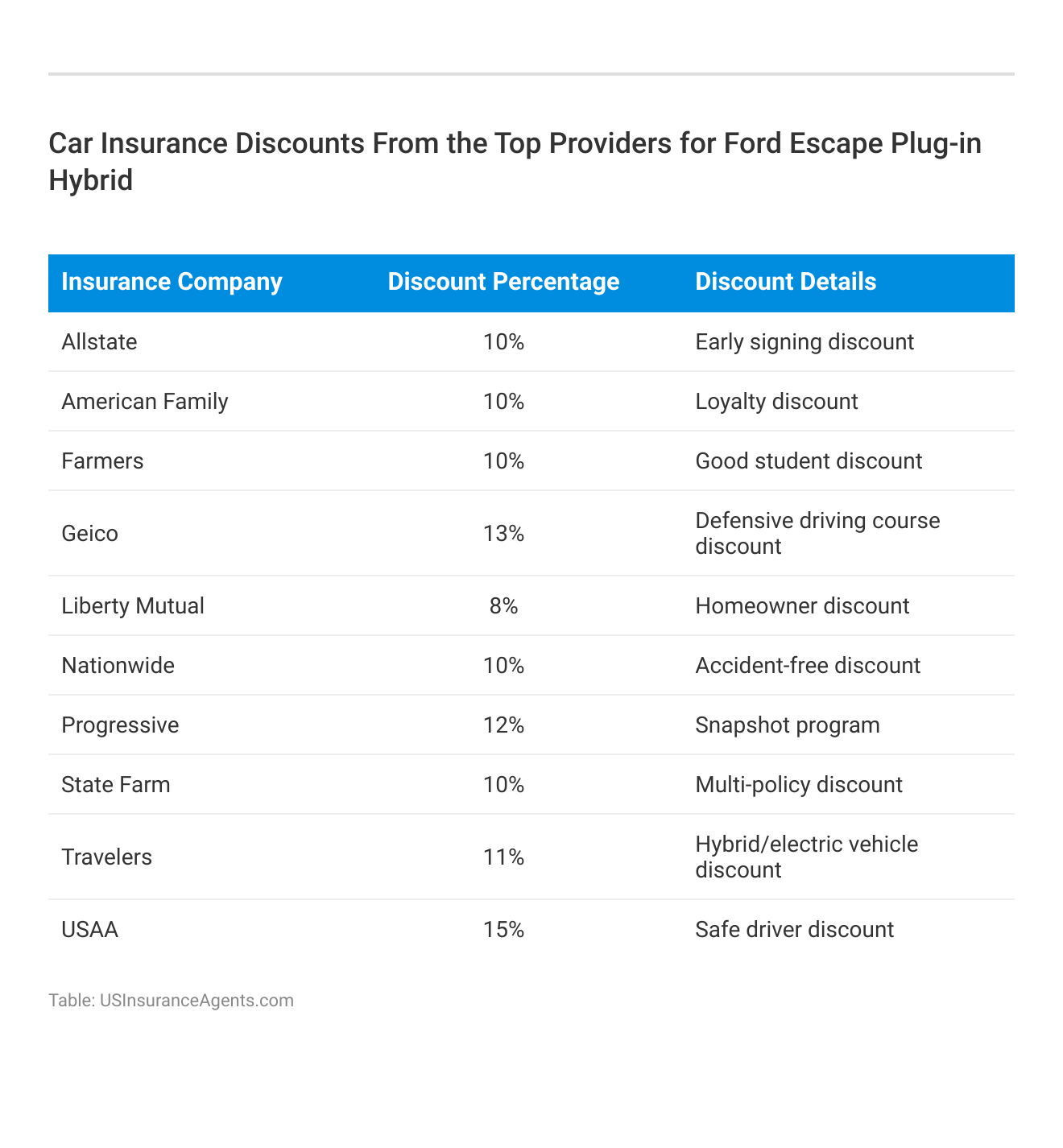 <h3>Car Insurance Discounts From the Top Providers for Ford Escape Plug-in Hybrid</h3>