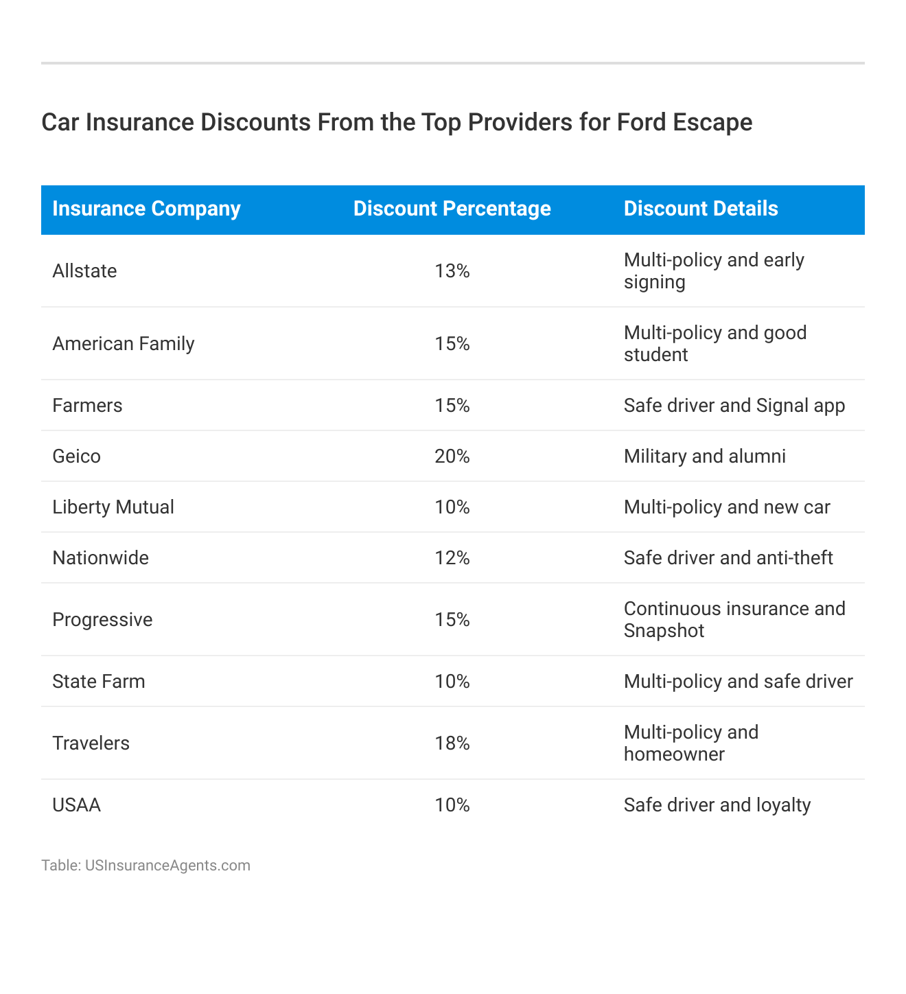 <h3>Car Insurance Discounts From the Top Providers for Ford Escape</h3>