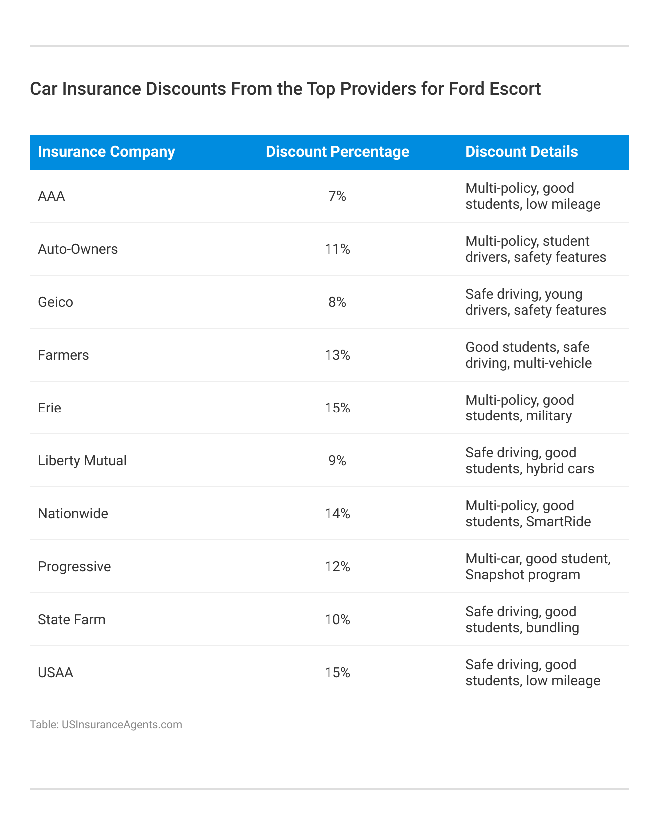 <h3>Car Insurance Discounts From the Top Providers for Ford Escort </h3>